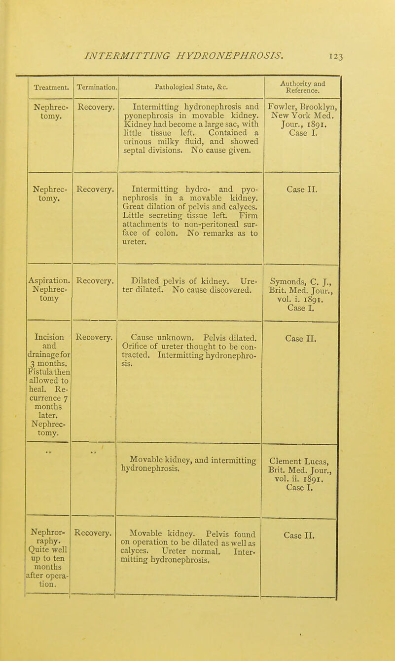 Treatment. Termination Pathological State, &c. Authority and Reference. Nephrec- tomy. Recovery. Intermitting hydronephrosis and pyonephrosis in movable kidney. Kidney had become a large sac, with little tissue left. Contained a urinous milky fluid, and showed septal divisions. No cause given. Fowler, Brooklyn, New York Med. Jour., 1891. Case I. tomy. Tv prnvorv TntfrmittinfT livdrn- find nvn- nephrosis in a movable kidney. Great dilation of pelvis and calyces. Little secreting tissue left. Firm attachments to non-peritoneal sur- face of colon. No remarks as to ureter. Aspiration. Nephrec- tomy Recovery. Dilated pelvis of kidney. Ure- ter dilated. No cause discovered. Symonds, C. J., Brit. Med. Jour., vol. i. 1891. Case I. Incision and drainage for 3 months. Fistula then allowed to heal. Re- currence 7 months later. Nephrec- tomy. Recovery. Cause unknown. Pelvis dilated. Orifice of ureter thought to be con- tracted. Intermitting hydronephro- sis. Case II. Movable kidney, and intermitting hydronephrosis. Clement Lucas, Brit. Med. Jour., vol. ii. 1891, Case I. Nephror- raphy. Quite well up to ten months after opera- tion. Recovery, on operation to be dilated as well as calyces. Ureter normal. Inter- mitting hydronephrosis.