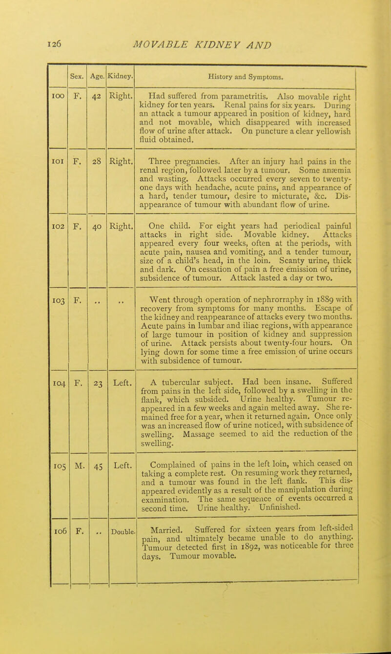 Sex. Age. Kidney. History and Symptoms. lOO F. 42 Right. Had suffered from parametritis. Also movaVjle right kidney for ten years. Renal pains for six years. During an attaclt a tumour appeared in position of kidney, hard and not moval^le, which disappeared with increased flow of urine after attack. On puncture a clear yellowish fluid obtained. lOI F. 28 Right. Three pregnancies. After an injury had pains in the renal region, followed later by a tumour. Some anaemia and wasting. Attacks occurred every seven to twenty- one days with headache, acute pains, and appearance of a hard, tender tumour, desire to micturate, &c. Dis- appearance of tumour with abundant flow of urine. I02 F. 40 Right. One child, tor eight years had periodical painful attacks in right side. Movable kidney. Attacks appeared every four weeks, often at the periods, with acute pain, nausea and vomiting, and a tender tumour, size of a child's head, in the loin. Scanty urine, thick and dark. On cessation of pain a free emission of urine, subsidence of tumour. Attack lasted a day or two. 103 F. Went through operation of nephrorraphy in 1889 with recovery from symptoms for many months. Escape of the kidney and reappearance of attacks every two months. Acute pains in lumbar and iliac regions, with appearance of large tumour in position of kidney and suppression of urine. Attack persists about twenty-four hours. On lying down for some time a free emission of urine occurs with subsidence of tumour. 104 F. 23 Left. A tubercular subject. Had been insane. Suffered from pains in the left side, followed by a swelling in the flank, which subsided. Urine healthy. Tumour re- appeared in a few weeks and again melted away. She re- mained free for a year, when it returned again. Once only was an increased flow of urine noticed, with subsidence of swelling. Massage seemed to aid the reduction of the swelling. I OS M. 45 Left. Complained of pains in the left loin, which ceased on taking a complete rest. On resuming work they returned, and a tumour was found in the left flank. This dis- appeared evidently as a result of the manipulation during examination. The same sequence of events occurred a second time. Urine healthy. Unfinished. 106 F. Double Married. Suff'ered for sixteen years from left-sided pain, and ultimately became unable to do anything. Tumour detected first in 1892, was noticeable for three days. Tumour movable. 1