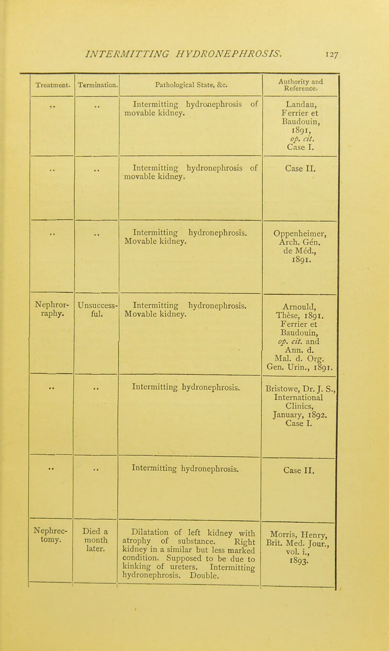 Treatment. Termination. r'atnological btate, &c. Authority and Reference. Intermitting hydronephrosis of movable kidney. Landau, Ferrier et Baudouin, 1891, op. cit. Case I. •• •• Intermitting hydronephrosis of movable kidney. Case II. Intermitting hydronephrosis. Movable kidney. Oppenheimer, Arch. Gen. de Med., 1891. Nephror- raphy. Unsuccess- ful. Intermitting hydronephrosis. Movable kidney. Amould, These, 1891, Ferrier et Baudouin, op. cit. and Ann. d. Mai. d. Org. Gen. Urin., 1891. Intermitting hydronephrosis. Bristowe, Dr, J. S., International Clinics, January, 1892. Case I. • • •• Intermitting hydronephrosis. Case II. Nephrec- tomy. 1 Died a month later. Dilatation of left kidney with atrophy of substance. Right kidney in a similar but less marked condition. Supposed to be due to kinking of ureters. Intermitting hydronephrosis. Double. Morris, Henry, Brit. Med. Jour., vol. i., 1893.