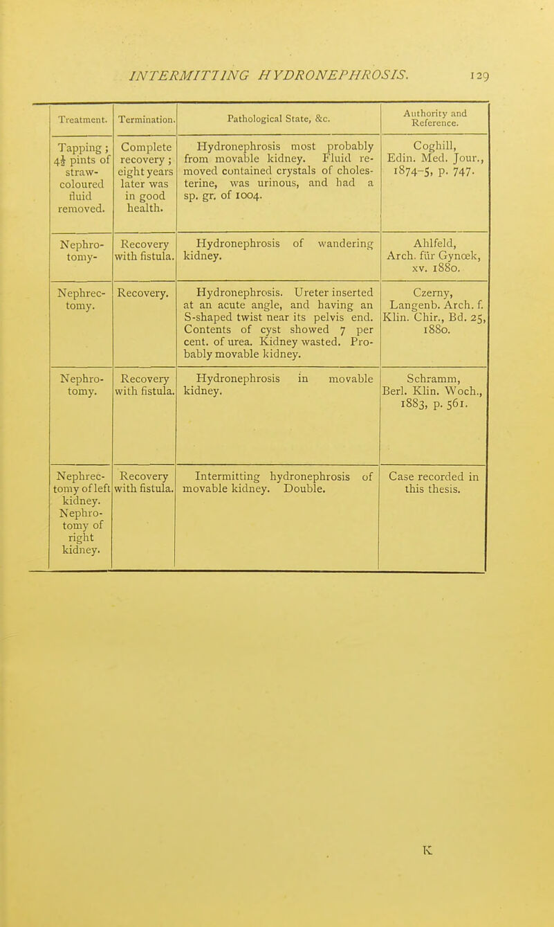 Treatment. Termination. Pathological State, &c. Authority and Reference. Tapping; pints of straw- coloured fluid removed. Complete recovery; eight years later was in good health. Hydronephrosis most probably from movable kidney. Fluid re- moved contained crystals of choles- terme, was urinous, and had a sp. gr, of 1004. Coghill, Edin. Med. Jour., 1874-5, P- 747- Nephro- toniy- Recovery with fistula. Hydronephrosis of wandering kidney. Ahlfeld, Arch, fiir Gyncek, XV. 1000. Nephrec- tomy. Recovery. Hydronephrosis. Ureter inserted at an acute angle, and having an S-shaped twist near its pelvis end. Contents of cyst showed 7 per cent, of urea. Kidney wasted. Pro- bably movable kidney. Czerny, Langenb. Arch. f. Klin. Chir., Bd, 25, 1880. Nephro- tomy. Recovery with fistula. Hydronephrosis in movable kidney. Schramm, Berl. Klin. Woch., 1883, p. 561. Nephrec- tomy of left kidney. Nephro- tomy of right kidney. Recovery with fistula. Intermitting hydronephrosis of movable kidney. Double. Case recorded in this thesis. K