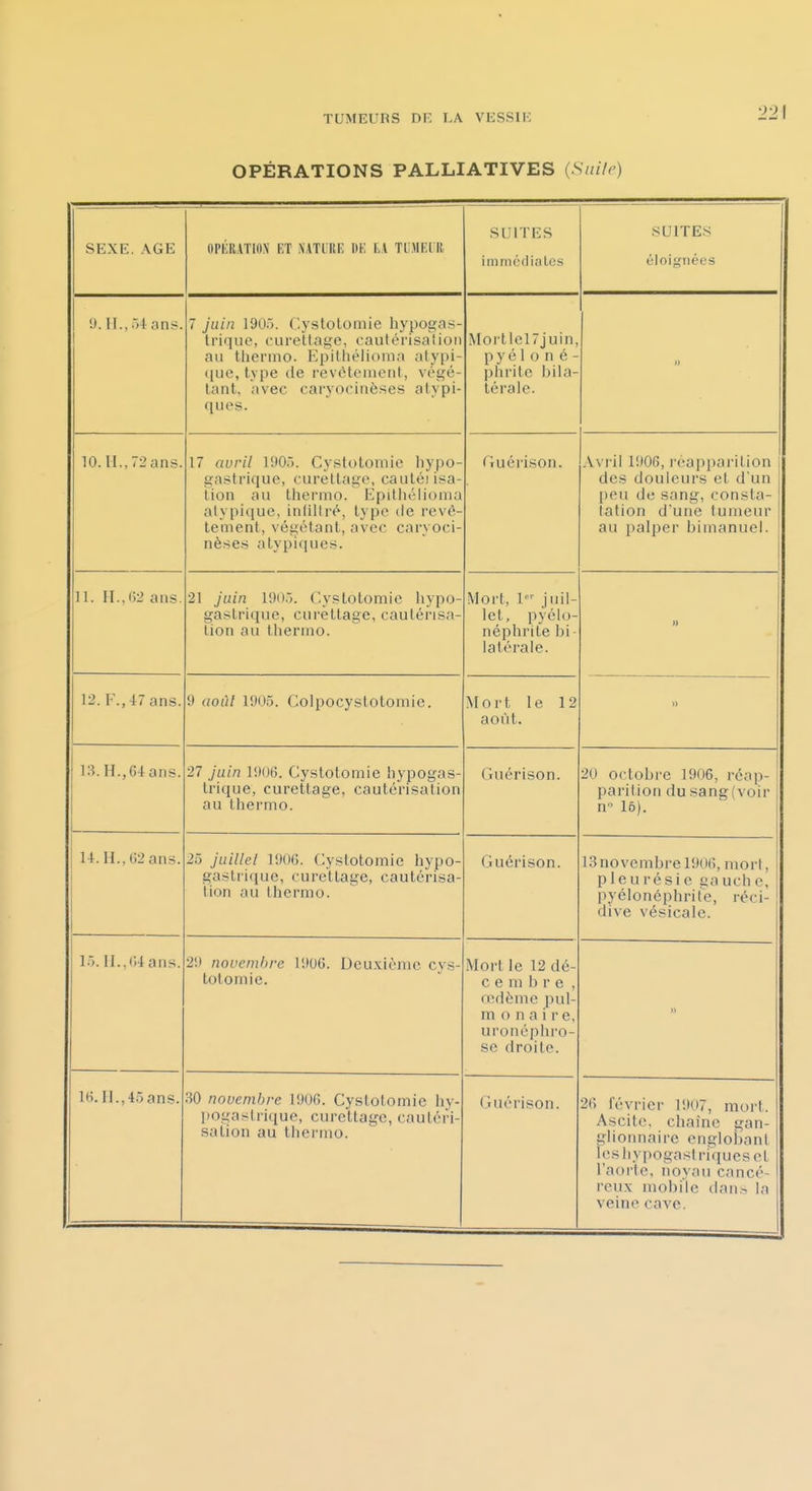 OPÉRATIONS PALLIATIVES (Suile) SEXE. AGE OPÉRATION ET NATURE DE EA TLMEIR SUITES i m me (lia les SUITES éloignées 0. II.,-,4 ans. 7 juin 190.J. (lyslolomie hypogas- trique, curettage, caulérisalion au thermo. Epitliélioma atypi- niio tvnp iïp t'pvoff* 111 pïit V('*PP- tant, avec caryocinèses atypi- ques. iMortlel7juin, p y é 1 o n é - nhrite i)i!a- térale. » 10. II., 72 ans. 17 auril U)Oô. Cystotomie liypo- gastrique, curellage, caulei isa- lion au thermo. Epilliélioma atypique, infiliré, type de revê- tement, végétant, avec caryoci- nèses atypiques. Guérison. .Vvril 1906, réapparition Qes uouieuis ei ci un peu de sang, consta- tation d'une tumeur au palper bimanuei. 11. 11.,(i2 ans. 21 juin l'JO.j. (r.ystotomie hypo- gastrique, curettage, cautérisa- lion au thermo. Mort, 1' juil- let, pyélo- néphrite bi- latérale. » 12. F., 47 ans. 9 aoàl 1!)05. Colpocystotomie. Mort le 12 août. 13. H.,64 ans. 27 juin 1!K)6. Cystotomie hypogas- trique, curettage, cautérisation au thermo. (juérison. 20 octobre 19(J6, réap- parition du sang (voir n 16). 14. H., (52 ans. 25 juillet 1906. Cystotomie hypo- tion au thermo. Guérison. 13 novembre 1906, mort, pleurésie gauche, pyélonéphrite, réci- dive vésicale. 15. IL,(54ans. 29 novembre 1!)06. Deuxième cy.s- totomie. Mort le 12 dé- c e m 1) r e , œdème pul- m o n a i r e, uronéphro- se droite. » 1*5. II., 45 ans. 30 novembre 1906. Cystotomie hy- pogastrique, curettage, cautéri- sation au tliermo. Guérison. 26 février 1907, mort. Ascitc, chaîne gan- glionnaire englobant leshypogastriqueset l'aorle, noyau cancé- reux mobile dan^ la veine cave.