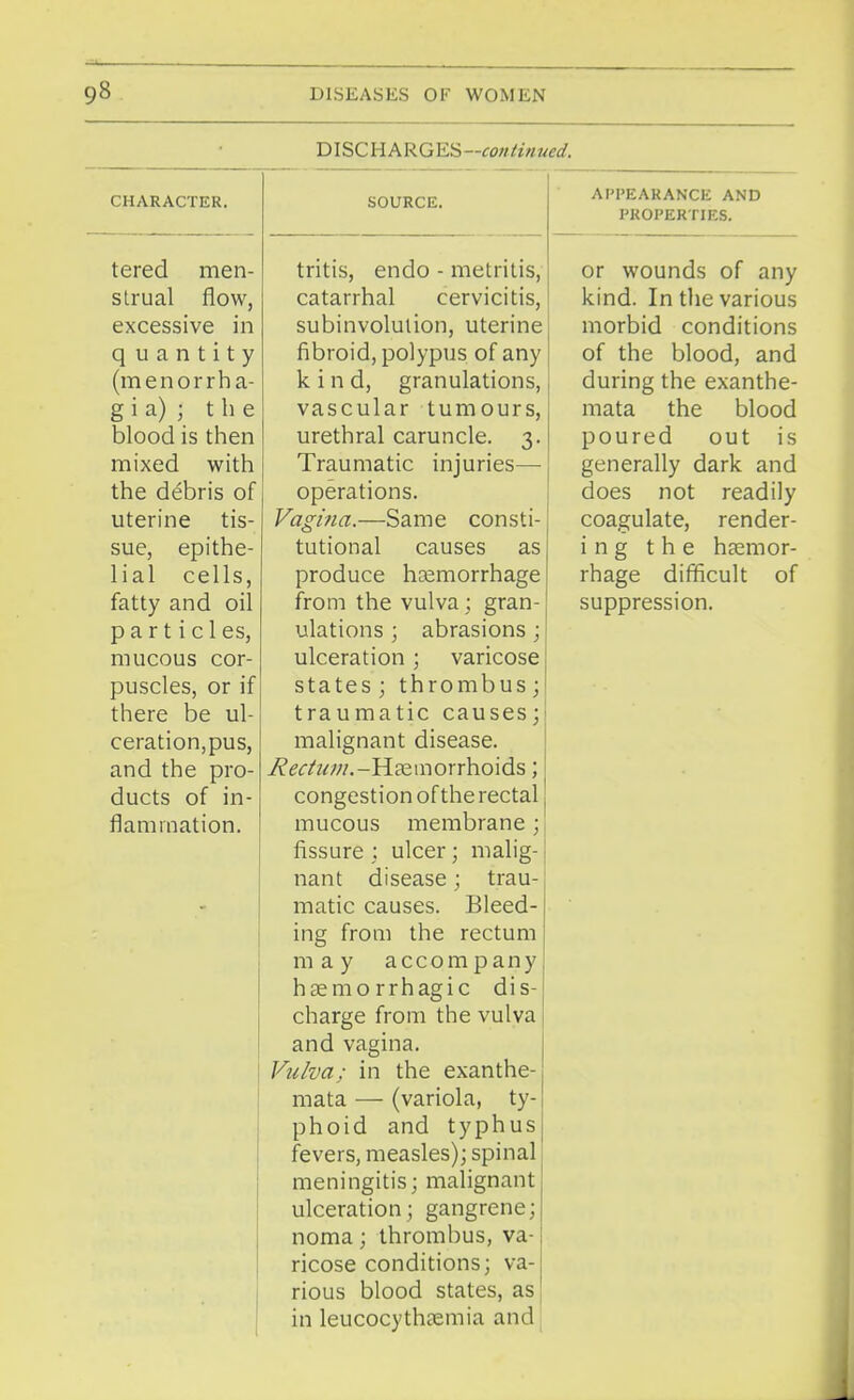 DISCHARGES— continued. CHARACTER. tered men- strual flow, excessive in quantity (menorrha- g i a) ; the blood is then mixed with the debris of uterine tis- sue, epithe- lial cells, fatty and oil particles, mucous cor- puscles, or if there be ul- ceration,pus, and the pro- ducts of in- flammation. SOURCE. Vagina tritis, endo - metritis, catarrhal cervicitis, subinvolution, uterine fibroid, polypus of any kind, granulations, vascular tumours, urethral caruncle. 3. Traumatic injuries— operations. -Same consti- tutional causes as produce hemorrhage from the vulva; gran- ulations ; abrasions; ulceration; varicose states ; thrombus; traumatic causes; malignant disease. irV/z/w.-Haemorrhoids; congestion of the rectal mucous membrane; fissure ; ulcer; malig- nant disease; trau- matic causes. Bleed- ing from the rectum may accompany hemorrhagic dis- charge from the vulva and vagina. Vulva; in the exanthe- mata — (variola, ty- phoid and typhus fevers, measles); spinal meningitis; malignant ulceration; gangrene; noma; thrombus, va- ricose conditions; va- rious blood states, as in leucocythsemia and APPEARANCE AND PROPERTIES. or wounds of any kind. In the various morbid conditions of the blood, and during the exanthe- mata the blood poured out is generally dark and does not readily coagulate, render- i n g the haemor- rhage difficult of suppression.