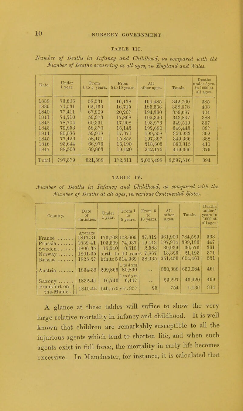 TABLE 111. Number of Deaths in Infancy and Childhood, as compared with the Number of Deaths occurring at all ages, in England and Wales. Under Deaths Date. From From All under 5 jrs. 1 year. 1 to 5 years. 5 to 10 years. other ages. Totals. ill 1000 at till H^ila* 1838 73,606 58,531 10,138 194,485 342,700 385 1889 74,531 62,160 16,715 185,500 338,978 403 1840 77,411 07,909 20,207 194,300 359,087 404 1841 74,210 59,373 17,868 192,390 343.847 388 184^ 78,704 60,331 17,208 193,270 349,519 397 184-'] 79,253 58,370 16,142 192,080 346,445 397 1844 80,080 59,918 17,371 199,558 356,933 392 1845 77,426 58,151 15,852 197,397 349,300 388 1846 93,644 60,976 16,190 213,605 390,315 411 1847 88,508 69,863 19,120 242,175 419,000 379 Totnl 797,379 621,588 172,811 2,005,498 3,597,510 394 TABLE IV. Ntmnher of Deaths in Infancy and Childhood, as cotnpared with the Ntomber of Deaths at all ages, in various Continental States. Deaths Date From 1 From 5 All underS Couutiy. of statistics. Under 1 year. to 5 years. to 10 years. other ages. Totals. years in 1000 at all ages. Average 303 1817-31 170,708 108,009 37,312 361,900 784,529 1839-41 103,509 74,937 19,443 197,914 399,130 447 1800-35 15,540 8,513 2,583 39,939 60,570 361 1801-35 birth to 10 years 7,807 13,326 21,193 371 1825-27 bth.to5 314,909 38,035 251,456 004,401 521 1 to 4 yrs. 461 183-4-39 209,806 80,830 350,388 050,084 1 to C vrs. 499 1832-41 16,740 6,447 23,227 40,420 Frankfort-on- 1 1840-42 bth.to5 yrs. 357 25 754 1,136 314 the-Maine. | 1 A glance at these tables will suffice to show the very- large relative mortality in infancy and childhood. It is well known that children are remarkably susceptible to all the injurious agents which tend to shorten life, and when such agents exist in fuU force, the mortality in early life becomes excessive. In Manchester, for instance, it is calculated that