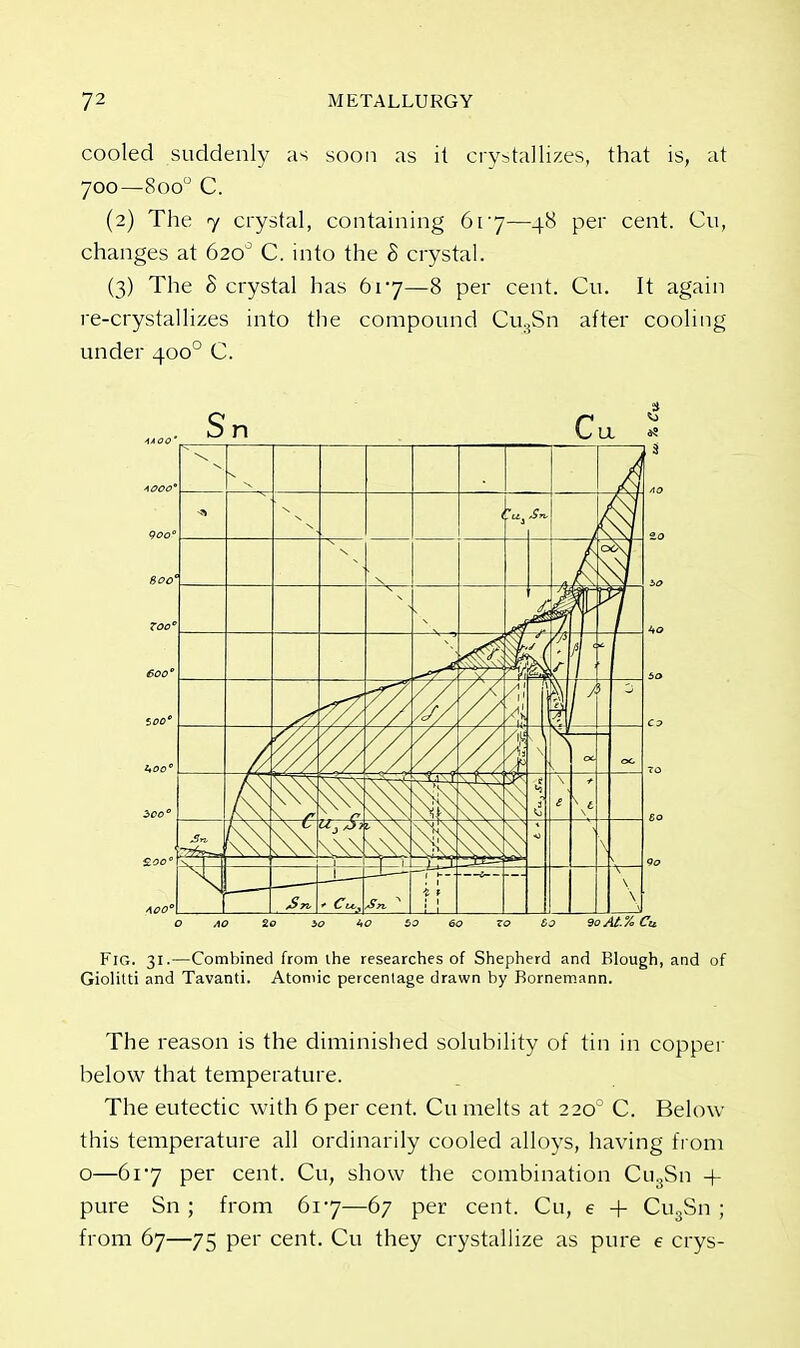 cooled suddenly as soon as it crystallizes, that is, at 700—8oo° C. (2) The 7 crystal, containing 61 7—48 per cent. Cu, changes at 620° C. into the & crystal. (3) The S crystal has 617—8 per cent. Cu. It again re-crystallizes into the compound Cu3Sn after cooling under 4000 C. O AO 2o So iiO to 60 zo &o 9oAt.% Cu Fig. 31.—Combined from the researches of Shepherd and Blough, and of Giolitti and Tavanti. Atomic percenlage drawn by Bornemann. The reason is the diminished solubility of tin in copper below that temperature. The eutectic with 6 per cent. Cu melts at 220° C. Below this temperature all ordinarily cooled alloys, having from o—617 per cent. Cu, show the combination Cu3Sn + pure Sn ; from 617—67 per cent. Cu, e + Cu3Sn ; from 67—75 per cent. Cu they crystallize as pure e crys-