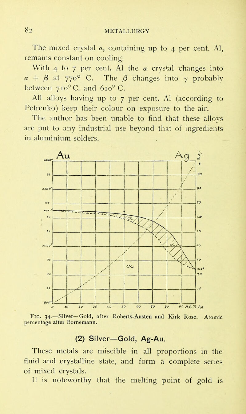 The mixed crystal a, containing up to 4 per cent. Al, remains constant on cooling. With 4 to 7 per cent. Al the a crystal changes into a 4- /3 at 7700 C. The /3 changes into 7 probably between 7io°C. and 6io° C. All alloys having up to 7 per cent. Al (according to Petrenko) keep their colour on exposure to the air. The author has been unable to find that these alloys are put to any industrial use beyond that of ingredients in aluminium solders. A u Aq / / / ■ / 0 —f CCA, y 00 O 10 go SO *-C SO 00 ZO DO W A(.!i^ Fig. 34.—Silver—Gold, after Roberts-Austen and Kirk Rose. Atomic percentage after Bornemann. (2) Silver—Gold, Ag-Au. These metals are miscible in all proportions in the fluid and crystalline state, and form a complete series of mixed crystals. It is noteworthy that the melting point of gold is