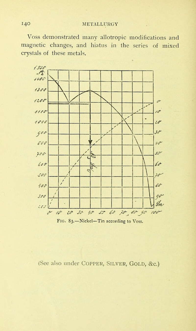 Voss demonstrated many allotropic modifications and magnetic changes, and hiatus in the series of mixed crystals of these metals. ■jlfff SJtrff Jlfff ■strff- /V* ff it? \ K s s f \ \ '/ S s s —£ h / / / t. / r / *T r / \ / / / / 1 st- iff- jff- tff- £ff- qff* f iff- J> ST tff <f*-yff- f*4> Fig. 83.—Nickel—Tin according to Voss. (See also under Copper, Silver, Gold, &c.)