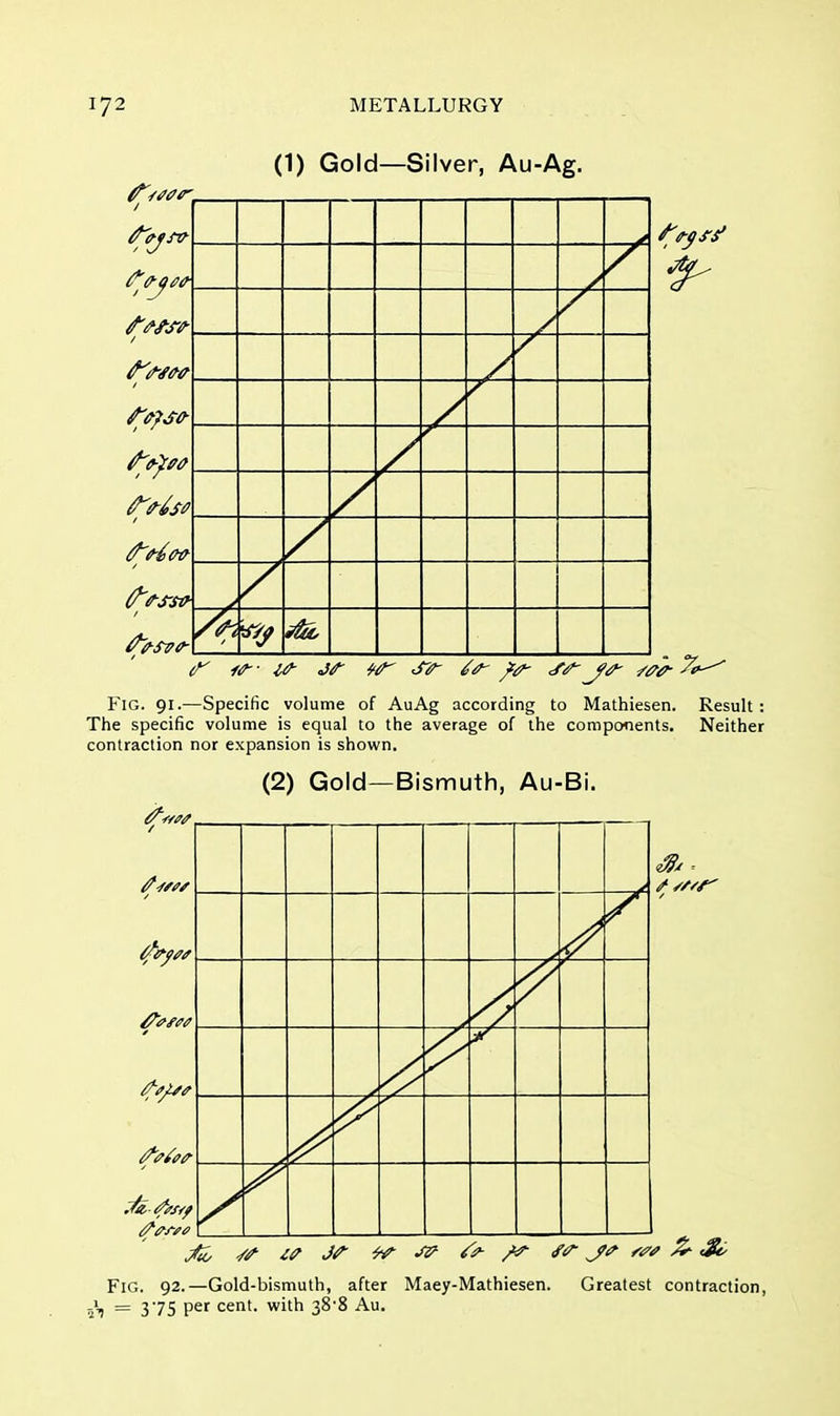 (1) Gold—Silver, Au-Ag. <r f<r - &r *f Sir 6f ss- ff /pa- 7t>^ Fig. 91.—Specific volume of AuAg according to Mathiesen. Result: The specific volume is equal to the average of the components. Neither contraction nor expansion is shown. (2) Gold—Bismuth, Au-Bi. tfrsve . M if Jf *f J? Sf- ff~ J<? /*V & Fig. 92.—Gold-bismuth, after Maey-Mathiesen. Greatest contraction, = 375 per cent, with 38-8 Au.