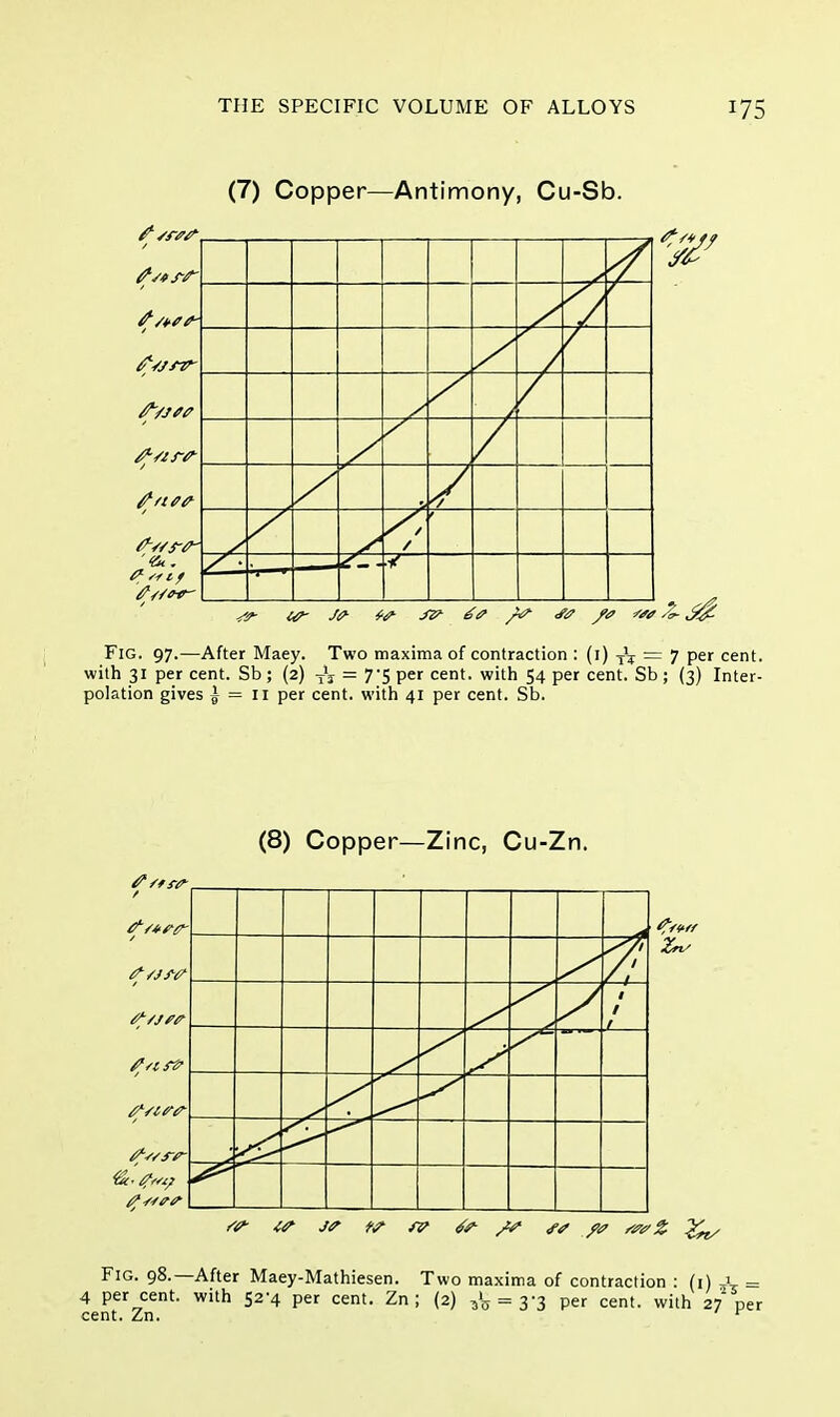 (7) Copper—Antimony, Cu-Sb. ^ w J0- f& 6* /<? Fig. 97.—After Maey. Two maxima of contraction : (1) = 7 per cent, with 31 per cent. Sb ; (2) x*j = 7*5 per cent, with 54 per cent. Sb ; (3) Inter- polation gives \ = 11 per cent, with 41 per cent. Sb. (8) Copper—Zinc, Cu-Zn. tV if J? fp Fig. 98.—After Maey-Mathiesen. Two maxima of contraction : (1) JL = 4 per cent, with 52^4 per cent. Zn ; (2) & = 3-3 per cent, with 27 per cent. Zn. r