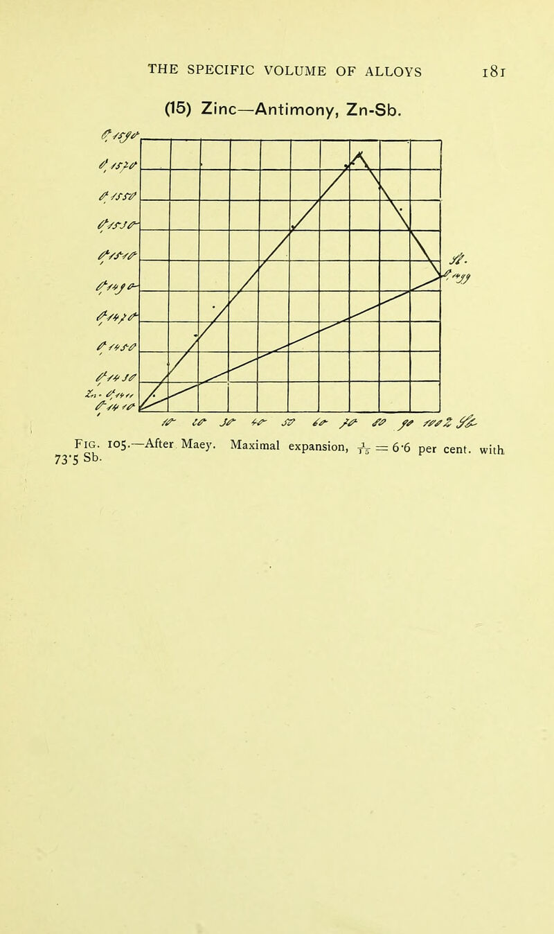 (15) Zinc—Antimony, Zn-Sb. /s- If js* w sz? /s Fig. 105.—After Maey. Maximal expansion, TV = 66 per cent