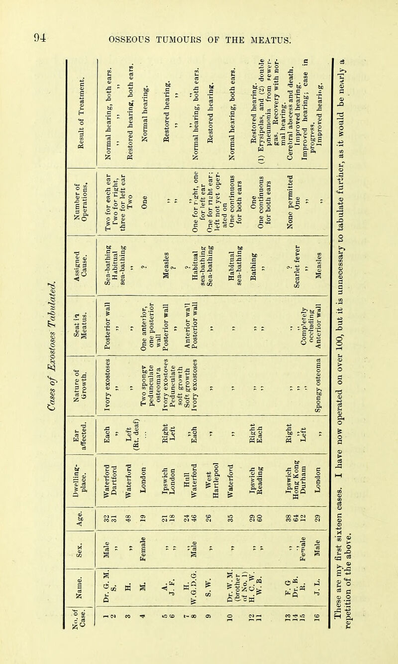 OSSEOUS TUMOURS OF THE MEATUS. ;3 S c 'SC.. S — 03 ' ci3 O c ) c 02 n s £ P5 C3 * ri C-i ^ ^ Sf if « 1- , s c & ^•^ ..t. a* §■ o £ B 4J ° 3 OS g I- o ° O C - 03 , o 5 ; ■il5.2 2  bt bD be bD C Jthi ts g n rt — 3 rt rt cog |§ .2 O Cn 0.0 C o < Cm a) c S E S 5=1 bI)S=?o2-££!o •is it m » = ? S 9 » 5 g = f^M* £■5 S b C ^° ^ S ° o Ear affected. Each Left (Rt. deaf) Right Left Each Right Each Eight Left Dwelling- place. Waterford Dartford Waterford London Ipswich London Hnll Waterford West Hartlepool Waterford Ipswich Beading Ipswich Hong Kong Durham London Age. eOCO-3<i-< OJt-t(N^lM CO (M<D Sex. Male Female Male Female Male V E 03 S5 - « Dr. G. M. S. H. M. A. J. F. H. W.G.D.G. S.W. Dr.W.M. (brother of No. 1) H. C. W. W. B. F. G Dr. B. R. J. L. <-( 03 CO ^ ifs to I— CO Oi 0 cJ i-< «^ irt co