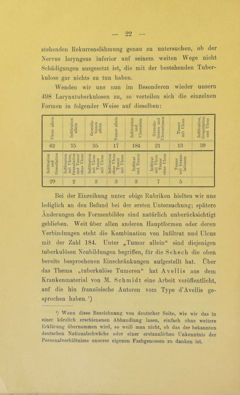 stehenden Rekurrenslähmung genau zu untersuchen, ob der Nervus hiryngeus inferior auf seinem weiten Wege nicht Schädigungen ausgesetzt ist, die mit der bestehenden Tuber- kulose gar nichts zu tun haben. Wenden wir uns nun im Besonderen wieder unsern 498 Larvnxtuberkulosen zu, so verteilen sich die einzelnen Formen in folgender Weise auf dieselben: 1 Ulcu.s alk'iii Infiltration allein Granula- tionen allein Tumor allein Infiltration und Ulceralion 1 =1 c 55 5 sc ^ I-. c o Tumor mit Ulcus Infiltration, Granulation und Ulcus 62 75 35 17 184 21 13 39 Inliltration und Granulation Infiltration mit Ulcus, Granulat idii und Tumor ohne Ulcus Infiltration mit Ulcus Tumor mit Ulcus Infiltration ohne Ulcus Tumor mit Ulcus Infiltrat und Tumor Infiltrat mit Ulcus Tumor ohne Ulcus Tumor mit Granu- lationen 29 2 3 3 3 7 5 Bei der Einreihung unter obige Rubriken hielten wir uns lediglich an den Befund bei der ersten Untersuchung; spätere Änderungen des Formenbildes sind natürlich unberücksichtigt geblieben. Weit über allen anderen Hauptformen oder deren Verbindungen steht die Kombination von Infiltrat und Ulcus mit der Zahl 184. Unter „Tumor allein sind diejenigen tuberkulösen Neubildungen begriffen, für die Sehech die oben bereits besprochenen Einschränkungen aufgestellt hat. Über das Thema ^tuberkulöse Tumoren hat Avellis aus dem Krankenmaterial von M. Schmidt eine Arbeit veröft'entlicht, auf die hin französische Autoren vom Type d'Avellis ge- sprochen haben. ^) ') Wenn diese Bezeichnung von deutscher Seite, wie wir das in einer kürzlich erschienenen Abhandlung lasen, einfach ohne weitere Erklärung übernommen wird, so weiß man nicht, ob das der bekannten deutschen Nationalschwäche oder einer erstaunlichen Unkenntnis der Personalverhältnisse unserer eigenen Fachgenossen zu danken ist.