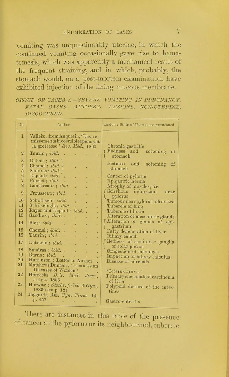 vomiting was unquestionably uterine, in wliicli tlie continued vomiting occasionally gave rise to hema- temesis, which was apparently a mechanical result of the frequent straining, and in which, probably, the stomach would, on a post-mortem examination, have exhibited injection of the lining mucous membrane. GROUP OF CASES A.—SEVERE VOMITING IN PREGNANCY. FATAL CASES. AUTOPSY. LESIONS, NON-UTERINE, DISCOVERED. Lesion : State of Uterus uot meutioued Chronic gastritis I Eedness and softening of \ stomach Eedness and softening of stomach Cancer of pylorus Epigastric hernia Atrophy of muscles, &c. / Scirrhous induration near L pylorus Tumour near pylorus, ulcerated Tubercle of lung Tubercle of brain Alteration of mesenteric glands /Alteration of glands of epi- 1. gastrium Fatty degeneration of liver Biliary calcuU /Eedness of semilunar ganglia \ of solar plexus Congestion of meninges Impaction of biliary calculus Disease of adrenals ' Icterus gravis ' Primary encephaloid carcinoma of liver Polypoid disease of the intes- tines P- ^^'^ ■ • • . I Gastro-enteritis There are instances in this table of the presence cancer at the pylorus or its neighbourhod, tubercle No. Author 10 11 12 13 14 15 16 17 18 19 20 21 22 23 VaUeix; fromAnquetin,'Des vo- missementsincoerciblespendant la grossesse,' Rev. MM., 1865 Taurin; ibid. Dubois; ibid. Chomel; ibid. Sandras ; ibid. Depaul; ibid. . Pipelet; ibid. . Lancereaux; ibid. Trousseau; ibid. Schutbach; ibid. Schilachi'gla; ibid Eayer and Depaul; ibkl Sandras ; ibid. . Blot; ibid. Chomel; ibid. . Taurin; ibid. . Lobstein; ibid.. Sandras; ibid. . Burns; ibid. Harrinson ; Letter to Author Matthews Duncan; ' Lectures on Diseases of Women' Horrocks; Brit. Med. Jour July 4, 1885 Horwitz ; Ztschr.f.Geb.<&Gvn 1883 (see p. 12)