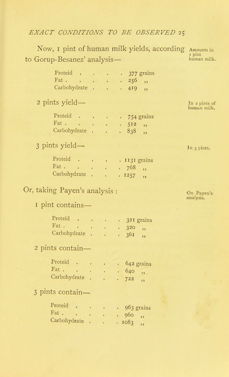 Now, 1 pint of human milk yields, according Amounts in 1 pint human milk. to Gorup-Besanez' analysis— Proteid . . ■ . Fat . Carbohydrate . 2 pints yield— Proteid . Fat . Carbohydrate . 3 pints yield— Proteid . Fat . Carbohydrate . Or, taking Payen's analysis 1 pint contains— Proteid Fat . Carbohydrate . 2 pints contain— Proteid . Fat . Carbohydrate . 3 pints contain— Proteid . Fat . Carbohydrate . 377 grains 256 » 419 >, 7S4 grains 512 „ 838 » 1131 grains 768 „ 1257 „ 321 grains 320 „ 36l „ 642 grains 640 „ 722 „ 963 grains 96o „ 1083 „ In 2 pints of human milk. In 3 pints. On Payen's analysis.