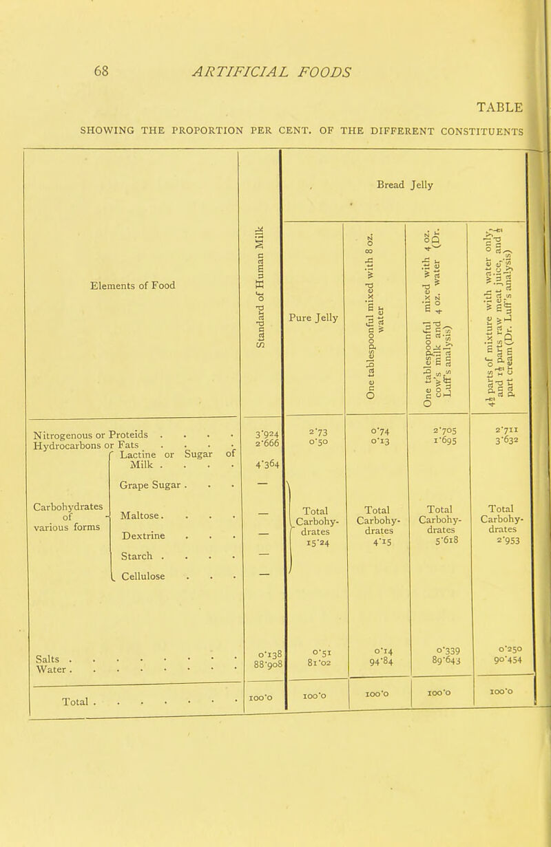 TABLE SHOWING THE PROPORTION PER CENT. OF THE DIFFERENT CONSTITUENTS Elements of Food Nitrogenous or Proteids . Hydrocarbons or Fats ' Lactine or Milk . Carbohydrates of various forms Sugar of Grape Sugar Maltose. Dextrine Starch . I. Cellulose 3 924 z-666 4'364 Salts . Water . Total 0T38 Pure Jelly 2 73 o'5Q Total Carbohy- drates I5'24 o-5i 81'02 Bread Jelly c £ o o 74 °'i3 Total Carbohy- drates 4i5 0*14 94-84 oQ * Si? 2-705 1-695 Total Carbohy- drates 5-618 °339 89-643 ° S~ ^ 3 2 j-T a • — u r O -el ^« » H u as 5 2- 7II 3- 632 Total Carbohy- drates 2-953 o 250 90-454