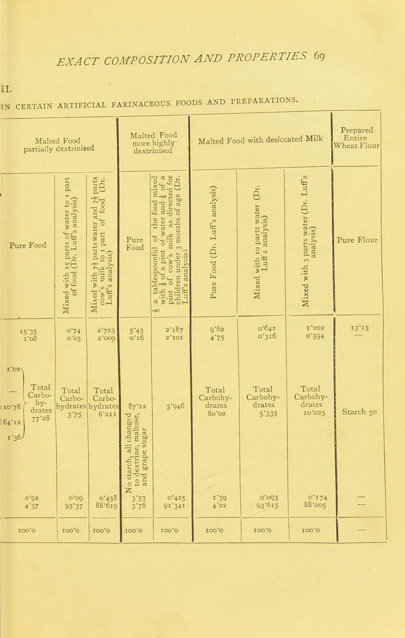 tl. IN CERTAIN ARTIFICIAL FARINACEOUS FOODS AND PREPARATIONS. Malted Food partially dextrinised Pure Food i5'35 1-08 10-78 64-12 1 •36/ Total Carbo- hy- drates 77-28 o 92 4'37 rt a it o fa V. 3 3 . a >- T! 0 o 74 o'os Total Carbo- hydrates 3'75 o 09 95'37 so a^ -S'e c .atii T>£ .2 8 J 2-723 2*009 Total Carbo- hydrates 6'2II 0-438 88-619 Malted Food more highly dextrinised Pure Food *T3 ri o c -1— i. tj o aJ t/i _n - 2 O m o B X a,rt u a « 5 43 o'i6 Jj B „ .2 -to ° u in ■-.E'~ = rt |i auiJ 2*187 2lOI 87-: '12 5 4 « ■uEJ -S a 1/5 o c Own 3 53 3'76 3-946 0-425 91'34i Malted Food with desiccated Milk 3 1-5 9-62 475 Total Carbohy- drates 80*02 1 39 4'22 in —I 0-641 0-316 Total Carbohy- drates 5'335 0-093 Prepared Entire Wheat Flour fa it .2 in J2^ Pure Flour 1 202 o'594 Total Carbohy- drates 10*025 I3-I5 Starch 50 1-174 1-005