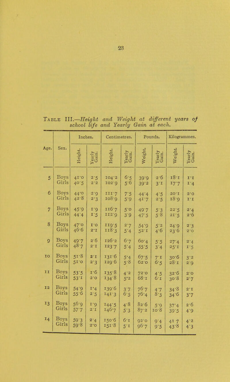 Table III.—Height and Weight at different years of school life and Yearly Gain at each. Inches. Centimetres. Pounds. Kilogrammes. Age. Sex. bo 'S bb >^ . t; c ^0 'S ~.S ^0 >. . ^o 5 Boys Girls 4i'o 40-5 2-5 2-2 I04'2 i02-g 6-5 5-6 39-9 392 2- 6 3- 1 181 17-7 IT 1-4 6 Boys Girls 44-0 42-8 29 2-3 1117 108-9 7-5 5-9 44-4 41-7 4-5 2-5 20-1 18-9 20 I-I 7 Boys Girls 45-9 444 i-g 15 116-7 112-9 5-0 3-9 49-7 47-5 5-3 5-8 22-5 21-5 24 2-6 8 Boys Girls 47-0 46-6 10 2-1 119-5 118-3 2-7 5-4 54-9 52-1 5-2 4-6 24-9 23-6 23 2-0 9 Boys Girls 497 487 2-6 21 126-2 123-7 6-7 5-4 60-4 55-5 55 3-4 27-4 25-1 2-4 1-5 lO Boys Girls 51-8 510 21 23 131-6 129-6 5-4 5-8 67-5 620 71 6-5 30-6 28-1 3-2 2-9 11 Boys Girls 53-5 531 1-6 20 135-8 134-8 4- 2 5- 2 72 0 68-1 4-5 61 32-6 30-8 20 2-7 12 Boys Girls 54'9 55-6 1-4 25 139-6 141-3 3-7 6-5 76-7 76-4 4-7 8-3 34-8 34-6 2T 37 13 Boys Girls 56-9 577 1-9 21 144-5 1467 4- 8 5- 3 82-6 872 5-9 10-8 37-4 39-5 2-6 49 14 Boys Girls 593 59-8 2-4 2-0 150- 6 151- 8 5-1 5-1 920 967 9-4 95 41 7 43-8 4-2 4-3