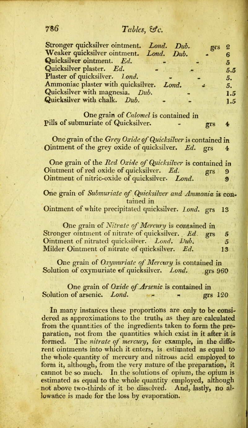 Stronger quicksilver ointment. Lond, Dub, gi-s Q Weaker quicksilver ointment. Lond, Dub. - 6 Quicksilver ointment. Ed, - . 5 Quicksilver plaster. Ed, - - 5,5 Plaster of quicksilver. Lond, • « 5, Ammoniac plaster with quicksilver. Zand, ^ 5. Quicksilver with magnesia. Bub, - 1.5 Quicksilver with chalk. Dub. - - 1,5 One grain of Calomel is contained in pills of submuriate of Quicksilver. - grs 4> One gi'ain of the Gr^ei/ Oxide of Qiiicksilver is contained in Ointment of the grey oxide of quicksilver. Ed. grs 4? One grain of the Red Oxide of Quicksilver is contained in Ointment of red oxide of quicksilver. Ed. grs 9 Ointment of nitric-oxide of quicksilver. Lond. 9 One grain of Suhmuriaie of QiiicJcsilver and Ammonia is con- tained in Ointment of white precipitated quicksilver. Lond. grs 13 One grain of ~Nitrate of Mercury is contained in Stronger ointment of nitrate of quicksilver. Ed grs 5 Ointment of nitrated quicksilver. Lond, Lub, 5 Milder Ointment of nitrate of quicksilver. Ed, 13 One grain of Oxymuriate of Mercury is contained in Solution of oxymuriate of quicksilver. Lond, grs 960 One grain of Oxide of Arsenic is contained in Solution of arsenic. Lond. ^ - grs 120 In many instances these proportions are only to be consi- dered as approximations to the truth, as they are calculated from the quantities of the ingredients taken to form the pre- paration, not from the quantities which exist in it after it is formed. The iiitrate of mercuryy for example, in the diffe- rent ointments into which it enters, is estimated as equal to the whole -quantity of mercury and nitrous acid employed to form it, although, from the very natiu:e of the preparation, it cannot be so much. In the solutions of opium, the opium is estimated as equal to the whole quantity employed, although not above two-thirds of it be dissolved. And^ lastly, no al^ lowarice is made for the loss by evaporation.