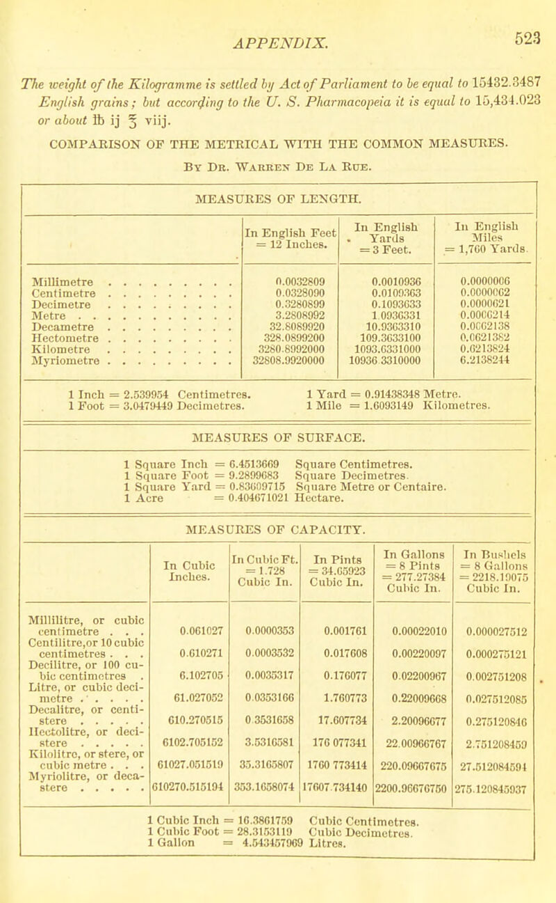 The weight of the Kilogramme is settled by Act of Parliament to be equal to 15432.3487 English grains; but according to the U. S. Pharmacopeia it is equal to 15,434.023 or about lb ij § viij. COMPABISON OF THE METRICAL WITH THE COMMON MEASURES. By Dr. Warren De La Bete. MEASURES OF LENGTH. Millimetre Centimetre Decimetre Metre . . Decametre Hectometre Kilometre Myriometre In English Feet = 12 Inches. 0.0032809 0.0328000 0.3280890 3.2S08992 32.8089920 328.0890200 3280.8992000 32808.9920000 In English Yards = 3 Feet. 0.0010936 0.01093G3 0.1093633 1 0930331 10.93G3310 109.3033100 1093.6331000 10936 3310000 In English Miles = 1,7G0 Yards. 0.0000006 0.0000002 0.0000621 O.O0CG214 0.0CG2138 0.0621382 0.0213824 6.2138244 1 Inch 1 Foot ■■ 2.539954 Centimetres. ■■ 3.0479449 Decimetres. 1 Yard = 0.91438348 Metre. 1 Mile = 1.6093149 Kilometres. MEASURES OF SURFACE. 1 Square Inch = 6.4513669 Square Centimetres. 1 Square Foot = 9.2899683 Square Decimetres. 1 Square Yard = 0.83609715 Square Metre or Centaire. 1 Acre = 0.404671021 Hectare. MEASURES OF CAPACITY. Millilitre, or cubic centimetre . . . Centilitre,or 10 cubic centimetres . . . Decilitre, or 100 cu- bic centimetres . Litre, or cubic deci- metre .' . . . . Decalitre, or centl- stere Hectolitre, or deci- stere Kilolitre, or stere, or cubic metre . . . Myrlolitre, or deca- stere In Cubic Inches. In Cubic Ft. = 1.728 Cubic In. In Pints = 34.05923 Cubic In. In Gallons = 8 Pints = 277.27384 Cubic In. In Bushels = 8 Gallons = 2218.19075 Cubic In. 0.061027 0.0000353 0.001761 0.00022010 0.000027512 0.010271 0.0003532 0.017608 0.00220097 0.000275121 6.102705 0.0035317 0.17G077 0.02200967 0.002751208 61.027052 0.0353106 1.760773 0.22009668 0.027512085 C10.270515 0 3531658 17.607734 2.20096G77 0.275120846 6102.705152 3.5316581 176 077341 22.00966767 2.751208459 61027.051519 33.3165807 1760 773414 220.09667675 27.512084591 010270.515194 353.1058074 17607.734140 2200.96676750 275.120845937 1 Cubic Inch = 10.3861759 Cubic Centimetres. 1 Cubic Foot = 28.3153119 Cubic Decimetres. 1 Gallon = 4.543457969 Litres.