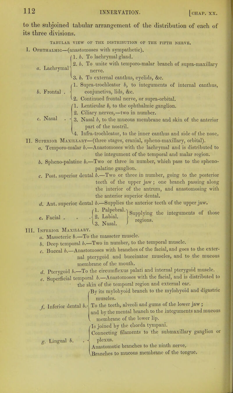 a. Lachrymar b. Frontal c. Nasal II Superior Maxillary- Tcmporo-nialar b.- a. to the subjoined tabular arrangement of the distribution of each of its three divisions. TABULAR VIEW OF THE DISTRIBUTION OF THE FIFTH NERVE. I. Ophthalmic—(anastomoses with sympathetic). 1. b. To lachrymal gland. 2. b. To unite with temporo-malar branch of supra-maxillary nerve. 3. b. To external cantlms, eyelids, &c. (1. Supra-trochleator b, to integuments of internal cantlius, conjunctiva, lids, &c. 2. Continued frontal nerve, or supra-orhital. Lenticular b, to the ophthalmic ganglion. Ciliary nerves,—two in number. Nasal b, to the mucous membrane and skin of the anterior part of the nostril. Infra-trochleator, to the inner canthus and side of the nose, -(three stages, cranial, spheno-maxillary, orbital). -Anastomoses with the lachrymal and is distributed to the integument of the temporal and malar region. b. Spheno-palatine b.—Two or three in number, which pass to the spheno- palatine ganglion, c. Post, superior dental b.—Two or three in number, going to the posterior teeth of the upper jaw; one branch passing along the interior of the antrum, and anastomosing with the anterior superior dental. d. Ant. superior dental b.—Supplies the anterior teeth of the upper jaw. e Facial A Silh'H^^l^^ly^^ integuments of those U. Nasal. ) III. Inferior Maxillary. a. Masseteric b.—To the masseter muscle. b. Deep temporal b.—Two in number, to the temporal muscle. c. Buccal 6,—Anastomoses with branches of the facial, and goes to the exter- nal pterygoid and buccinator muscles, and to the mucous membrane of the mouth. d. Pterygoid b.—To the circumflcxus palati and internal pterygoid muscle. e. Supei-ficial temporal b.—Anastomoses with the facial, and is distributed to the skin of the temporal region and external ear. (By its mylohyoid branch to the mylohyoid and digastric muscles. To the teeth, alveoli and gums of the lower jaw ; and by the mental branch to the integuments and mucous membrane of the lower lip. ris joined by the chorda tympani. Connecting filaments to the submaxillary ganglion or plexus. Anastomotic branches to the ninth nerve, .Branches to mucous membrane of the tongue. /. Inferior dental k- g. Lingual b.