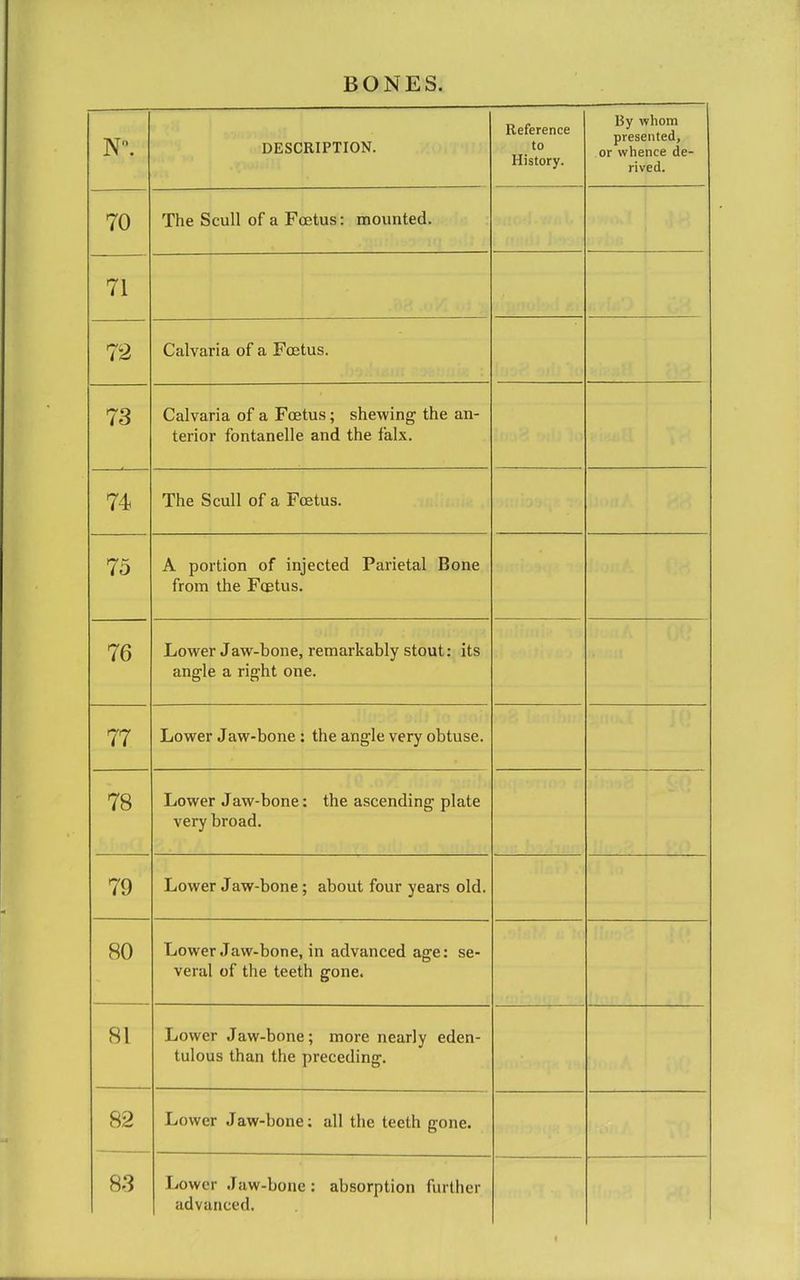 N° DESCRIPTION. Reference to History. By whom presented, or whence de- rived. 70 The Scull of a Foetus: mounted. 71 72 Calvaria of a Fcetus. 73 Calvaria of a Fcetus; shewing the an- terior fontanelle and the falx. 74 The Scull of a Fcetus. 75 A portion of injected Parietal Bone from the Fcetus. 76 Lower Jaw-bone, remarkably stout: its angle a right one. 77 Lower Jaw-bone the angle very obtuse. 78 Lower Jaw-bone very broad. : the ascending plate 79 Lower Jaw-bone; about four years old. 80 Lower Jaw-bone, in advanced age: se- veral of the teeth gone. 81 Lower Jaw-bone; more nearly eden- tulous than the preceding. 82 Lower Jaw-bone : all the teeth gone. 83 Lower Jaw-bone: absorption further advanced.
