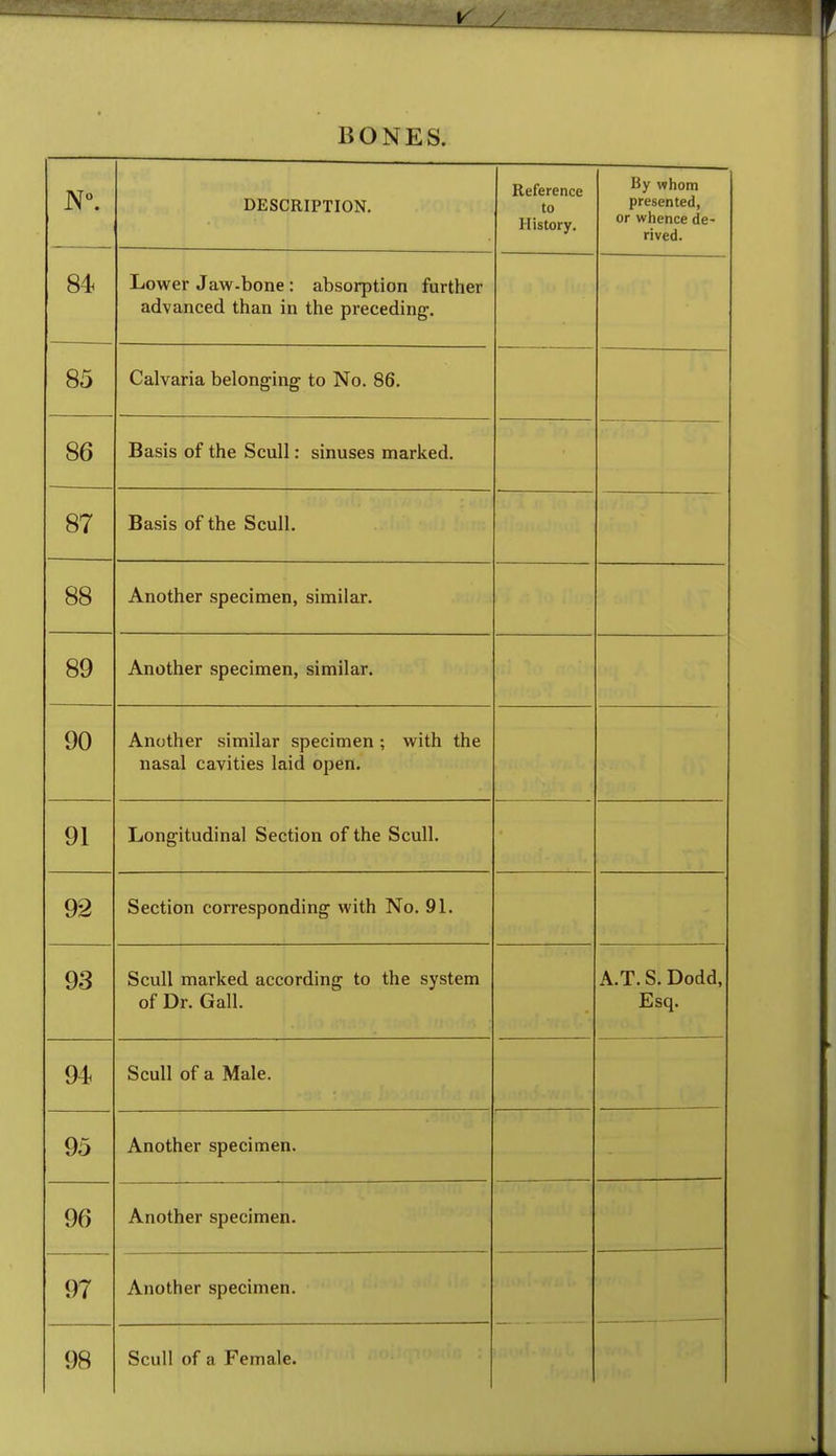 N°. DESCRIPTION. Reference to History. By whom presented, or whence de- rived. 84 Lower Jaw-bone : absorption further advanced than in the preceding. 85 Calvaria belonging to No. 86. 86 Basis of the Scull: sinuses marked. 87 Basis of the Scull. 88 Another specimen, similar. 89 Another specimen, similar. 90 Another similar specimen ; with the nasal cavities laid open. 91 Longitudinal Section of the Scull. 92 Section corresponding with No. 91. 93 Scull marked according to the system of Dr. Gall. AT. S. Dodd, Esq. 94 Scull of a Male. 95 Another specimen. 96 Another specimen. 97 Another specimen. 98 Scull of a Female.