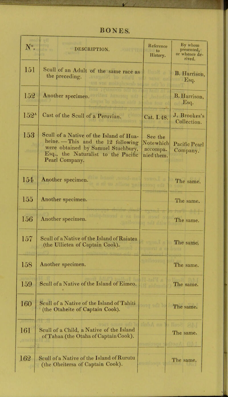 DESCRIPTION. Reference to History. By whom presented, or whence de- rived. 151 Scull of an Adult of the same rare »q the preceding. IS. Harrison, Esq. 152 Another specimen. B. Harrison, Esq. 152A Cast of the Scull of a Peruvian. Cat. 1.48. J. Brookes's Collection. Scull of a lVativp nf rViA Tclonrl r>f Uni heine.—This and the 12 following- were obtained by Samuel Stuchbury, Esq., the Naturalist to the Pacific Pearl Company. oee the Notewhicl accompa- 1 i . ' i ' t till .vl into mem. Pacific Pearl Company. 154 Another specimen. The same. 155 Another specimen. The same. 156 Another specimen. The same. lot Scull of aNative of the Island of Raiatpa (the Ullietea of Captain Cook). The same. 158 Another specimen. The same. 1 5Q SpiiII of n IVntivp of thp T^lanH of T^impo Kj \ 1 1 I 1 W1 Cl 11 (Xti V C  ' 1 Lilt, l.il UllU \Jl l J llllCUa 1 fl.l CO til A i ne same. 160 Scull of a Native of the Island of Tahiti (the Otaheite of Captain Cook). The same. 161 Scull of a Child, a Native of the Island of'Tahaa (the Otaha of Captain Cook). The same. 162 Scull of a Native of the Island of Rurutu (the Oheitersa of Captain Cook). The same.