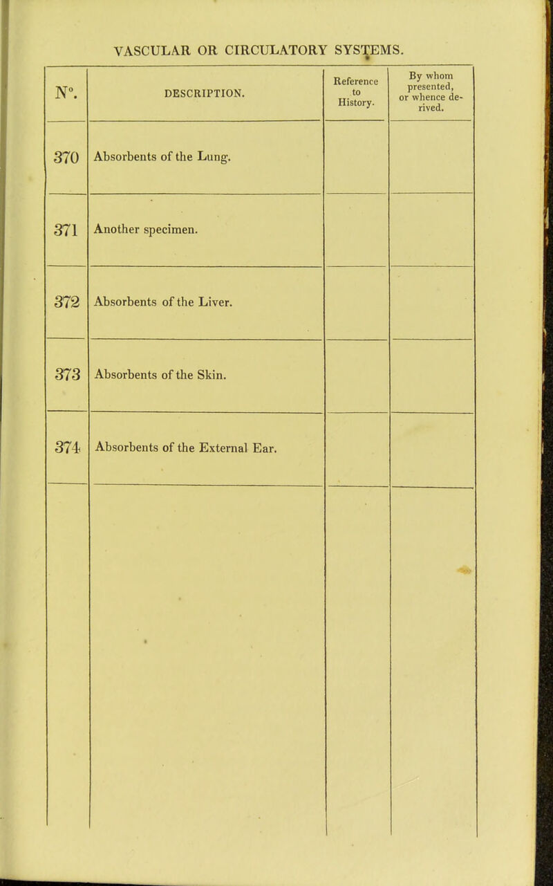 N°. DESCRIPTION. Reference to History. By whom presented, or whence de- rived. 370 Absorbents of the Lung. 371 Another specimen. 372 Absorbents of the Liver. 373 Absorbents of the Skin. 374 Absorbents of the External Ear. •