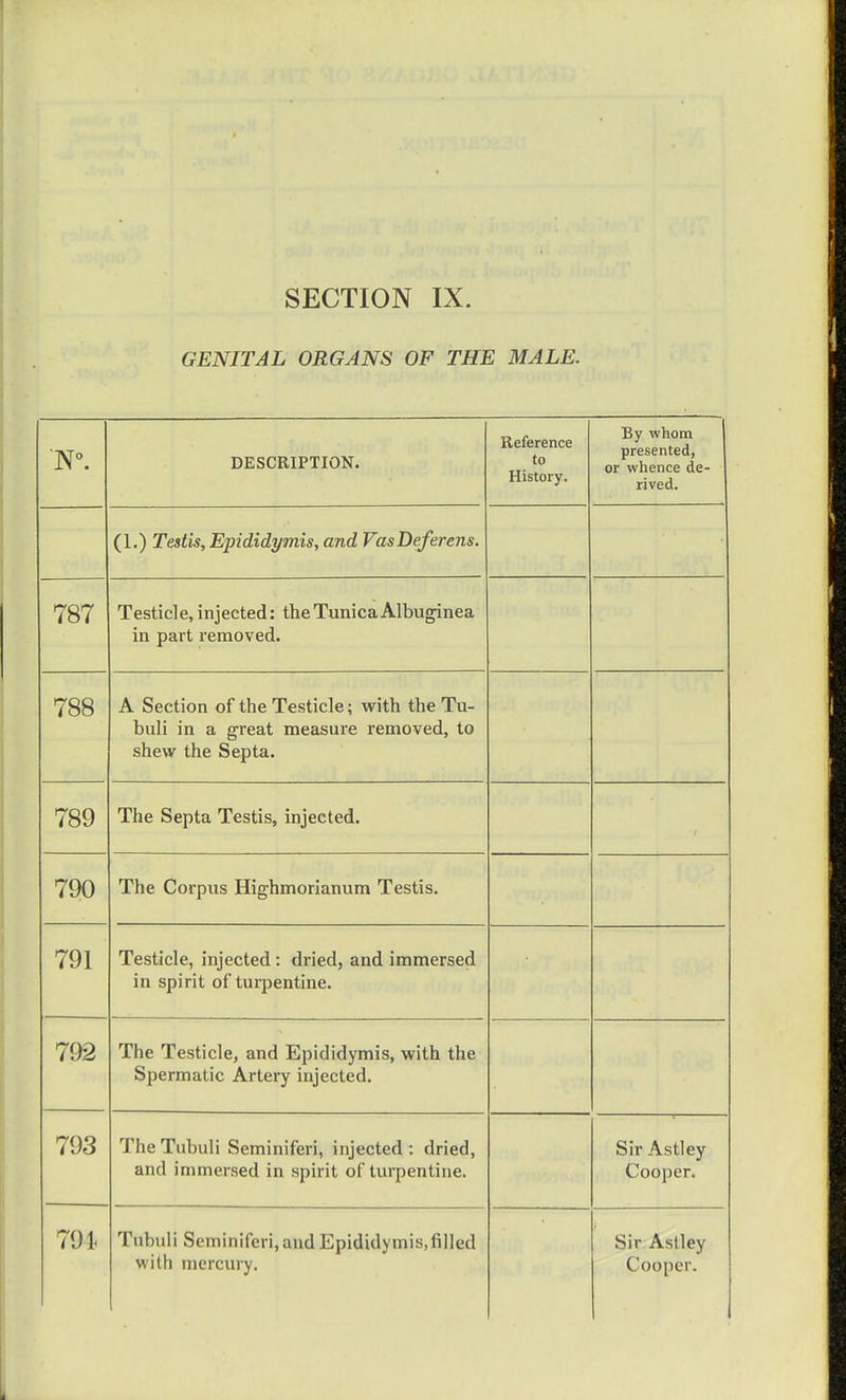 GENITAL ORGANS OF THE MALE. 'N°. DESCRIPTION. Reference to History. By whom presented, or whence de- rived. (1.) Testis, Epididymis, and VasDeferens. 787 Testicle, injected: the Tunica Albuginea in part removed. 788 A Section of the Testicle; with the Tu- buli in a great measure removed, to shew the Septa. 789 The Septa Testis, injected. 790 The Corpus Highmorianum Testis. 791 Testicle, injected: dried, and immersed in spirit of turpentine. 792 The Testicle, and Epididymis, with the Spermatic Artery injected. 793 The Tubuli Seminiferi, injected : dried, and immersed in spirit of turpentine. Sir Astley Cooper. 791 Tubuli Seminiferi,and Epididymis.filled with mercury. Sir Astley Cooper.