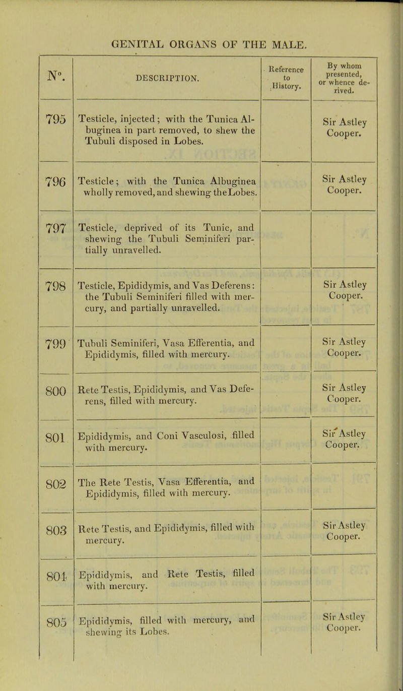 DESCRIPTION. Reference to History. By whom presented, or whence de- rived. 795 Testicle, injected; with the Tunica Al- buginea in part removed, to shew the Tubuli disposed in Lobes. Sir Astley Cooper. 796 Testicle; with the Tunica Albuginea wholly removed, and shewing- theLobes. Sir Astley Cooper. 797 Testicle, deprived of its Tunic, and shewing the Tubuli Seminiferi par- tially unravelled. 798 Testicle, Epididymis, and Vas Deferens: the Tubuli Seminiferi filled with mer- cury, and partially unravelled. Sir Astley Cooper. 799 Tubuli Seminiferi, Vasa Efferentia, and Epididymis, filled with mercury. Sir Astley Cooper. 800 Rete Testis, Epididymis, and Vas Defe- rens, filled with mercury. Sir Astley Cooper. 801 Epididymis, and Coni Vasculosi, filled with mercury. Sir'Astley Cooper. 802 The Rete Testis, Vasa Efferentia, and Epididymis, filled with mercury. 803 Rete Testis, and Epididymis, filled with mercury. Sir Astley Cooper. 801. Epididymis, and Rete Testis, filled with mercury. 805 Epididymis, filled with mercury, and shewing its Lobes. Sir Astley