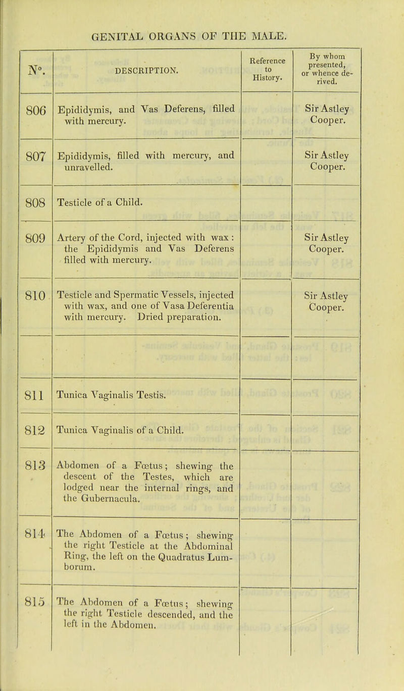N°. DESCRIPTION. Reference to History. By whom presented, or whence de- rived. S06 Epididymis, and Vas Deferens, filled with mercury. Sir Astley Cooper. 807 Epididymis, filled with mercury, and unravelled. Sir Astley Cooper. 808 Testicle of a Child. 809 Artery of the Cord, injected with wax : the Epididymis and Vas Deferens filled with mercury. Sir Astley Cooper. 810 Testicle and Spermatic Vessels, injected with wax, and one of Vasa Deferentia with mercury. Dried preparation. Sir Astley Cooper. 811 Tunica Vaginalis Testis. 812 Tunica Vaginalis of a Child. 813 Abdomen of a Foetus; shewing the descent of the Testes, which are lodged near the internal rings, and the Gubernacula. 814 The Abdomen of a Foetus; shewing the right Testicle at the Abdominal Ring, the left on the Quadratus Lum- borum. 815 The Abdomen of a Foetus; shewing the right Testicle descended, and the left in the Abdomen.