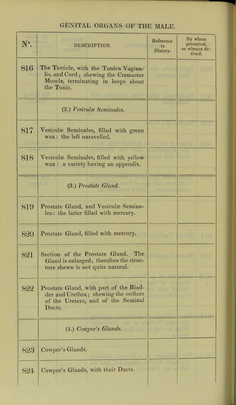 N°. DESCRIPTION. Reference to History. By whom presented, or whence de- rived. olo lne lesticle, with the lunica Vagina- lis, and Cord; shewing the Cremaster Muscle, terminating in loops about the Tunic. (2.) Vesiculce Seminales. 817 Vesiculae Seminales, filled with green wax: the left unravelled. 818 Vesiculae Seminales, filled with yellow why  n variptv navino* nn nnnpnfli'Y vycla. ■ *x v mil ly iiclviii^ uii tij>j>i inn,\. (3.) Prostate Gland. 819 Prostate Gland, and Vesiculae Semina- les : the latter filled with mercury. 820 Prostate Gland, filled with mercury. 821 Section of the Prostate Gland. The Gland is enlarged; therefore the struc- ture shewn is not quite natural. 822 Prostate Gland, with part of the Blad- der and Urethra; shewing the orifices of the Ureters, and of the Seminal Ducts. (4.) Cowper s Lrlanas. 823 Cowper's Glands. 824 Cowper's Glands, with their Ducts.