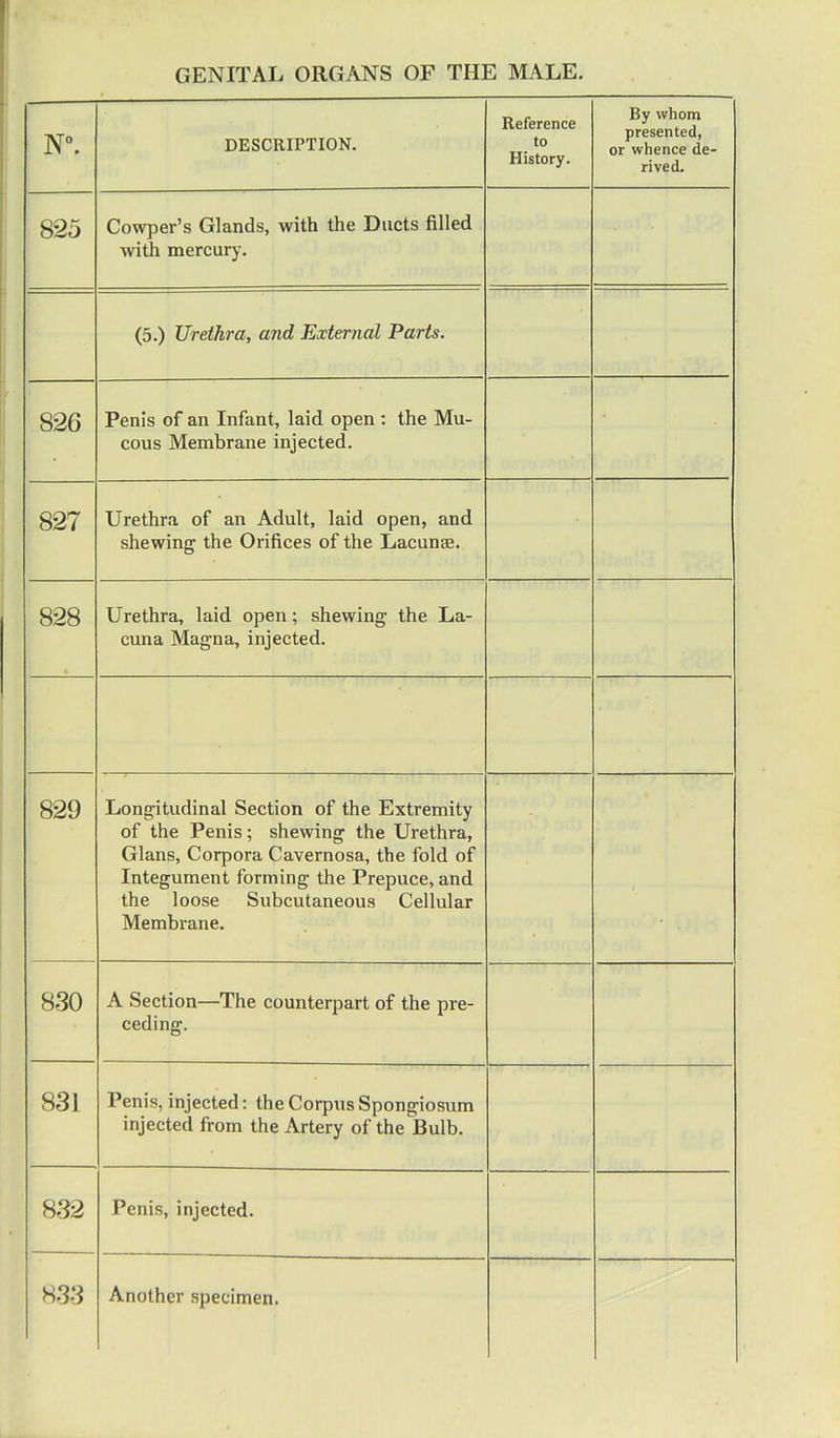 N°. DESCRIPTION. Reference to History. By whom presented, or whence de- rived. 825 Cowper's Glands, with the Ducts filled with mercury. (5.) Urethra, and External Parts. 826 Penis of an Infant, laid open : the Mu- cous Membrane injected. 827 Urethra of an Adult, laid open, and shewing the Orifices of the Lacunae. 828 Urethra, laid open; shewing the La- cuna Magna, injected. 829 Longitudinal Section of the Extremity of the Penis; shewing the Urethra, Glans, Corpora Cavernosa, the fold of Integument forming the Prepuce, and the loose Subcutaneous Cellular Membrane. 830 A Section—The counterpart of the pre- ceding. 831 Penis, injected: the Corpus Spongiosum injected from the Artery of the Bulb. 832 Penis, injected. 833 Another specimen.