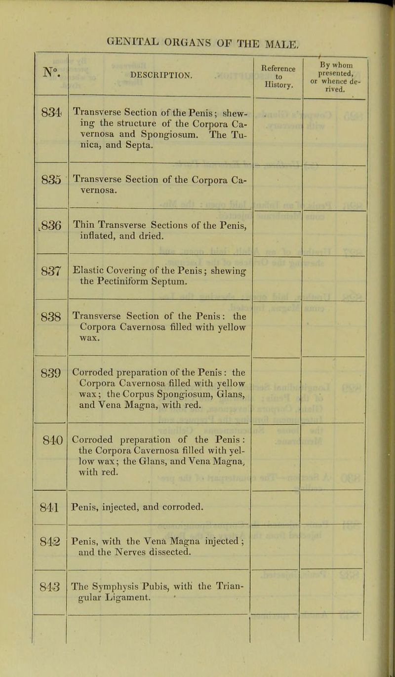 DESCRIPTION. Reference to History. 1 ■—. By whom presented, or whence de- rived. x ransverse oecnon oi tne l ems; shew- ing the structure of the Corpora Ca- vernosa and Spongiosum. The Tu- nica, and Septa. 835 Transverse Section of the Corpora Ca- vernosa. L836 Thin Transverse Sections of the Penis, inflated, and dried. 837 Elastic Covering of the Penis; shewing the Pectiniform Septum. 838 Transverse Section of the Penis: the Corpora Cavernosa filled with yellow wax. Corroded preparation of the Penis : the Corpora Cavernosa filled with yellow wax; the Corpus Spongiosum, Glans, and Vena Magna, with red. 840 Corroded preparation of the Penis: the Corpora Cavernosa filled with yel- low wax; the Glans, and Vena Magna, with rpn WILLI ICUi 841 Penis, injected, and corroded. 842 Penis, with the Vena Magna injected ; and the Nerves dissected. 843 The Symphysis Pubis, with the Trian- gular Ligament.