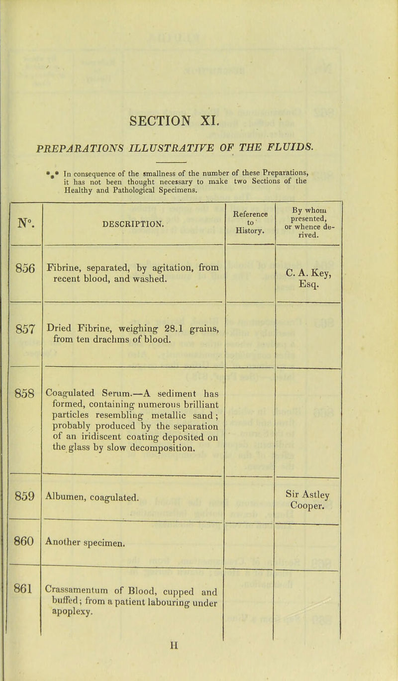 SECTION XI. PREPARATIONS ILLUSTRATIVE OF THE FLUIDS. In consequence of the smallness of the number of these Preparations, it has not been thought necessary to make two Sections of the Healthy and Pathological Specimens. N°. DESCRIPTION. Reference to History. By whom presented, or whence de- rived. 856 Fibrine, separated, by agitation, from recent blood, and washed. C. A. Key, Esq. 857 Dried Fibrine, weighing 28.1 grains, from ten drachms of blood. 858 Coagulated Serum.—A sediment has formed, containing numerous brilliant particles resembling metallic sand; probably produced by the separation of an iridiscent coating deposited on the glass by slow decomposition. 859 Albumen, coagulated. Sir Astley Cooper. 860 Another specimen. 861 Crassamentum of Blood, cupped and buffed; from a patient labouring under apoplexy. 11