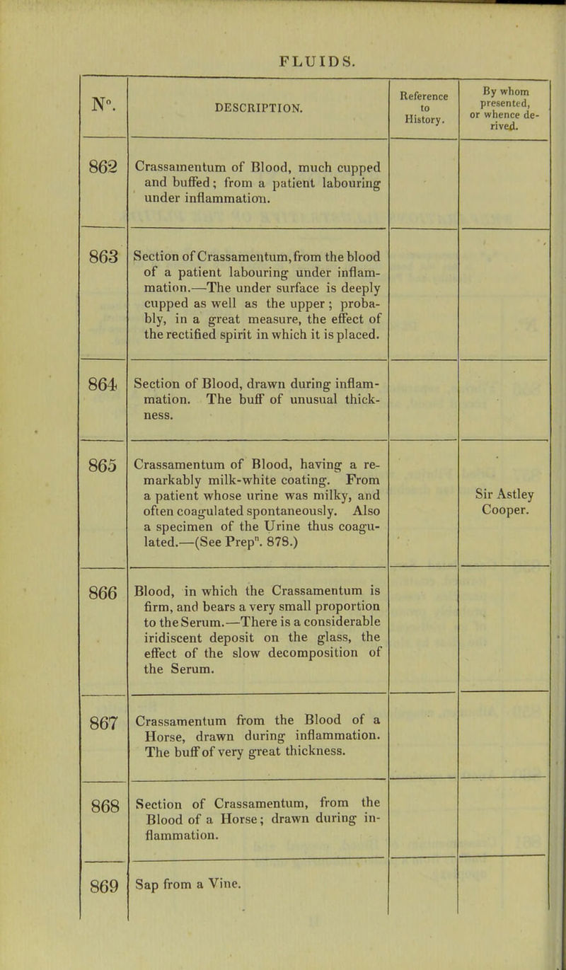 N°. DESCRIPTION. Reference to History. By whom presented, or whence de- rived. 862 Crassamentum of Blood, much cupped and buffed; from a patient labouring under inflammation. 863 Section of Crassamentum, from the blood of a patient labouring under inflam- mation.—lhe under surface is deeply cupped as well as the upper ; proba- bly, in a great measure, the effect of the rectified spirit in which it is placed. 864 Section of Blood, drawn during inflam- mation. The buff of unusual thick- ness. 865 Crassamentum of Blood, having a re- markably milk-white coating. From i* 1_  Ml J a patient whose urine was milky, and often coagulated spontaneously. Also a specimen of the Urine thus coagu- lated.—(See Prep. 878.) Sir Astley Cooper. 866 Blood, in which the Crassamentum is firm, and bears a very small proportion • i n mi • * J l_ 1 to the Serum.—There is a considerable iridiscent deposit on the glass, the effect of the slow decomposition of the Serum. 867 Crassamentum from the Blood of a Horse, drawn during inflammation. The buff of very great thickness. 868 Section of Crassamentum, from the Blood of a Horse; drawn during in- flammation. 869 Sap from a Vine.