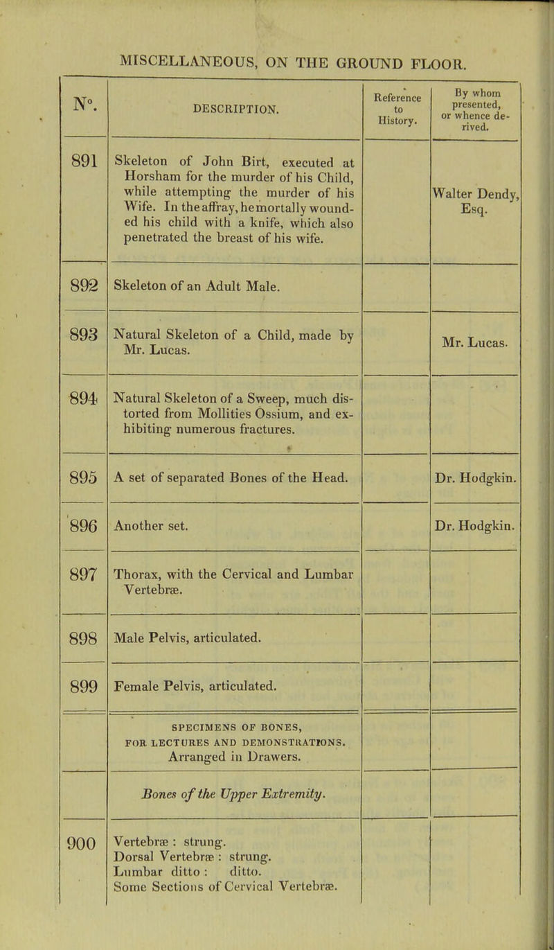 N°. DESCRIPTION. Reference to History. By whom presented, or whence de- rived. 891 Skeleton of John Birt, executed at Horsham for the murder of his Child, while attempting the murder of his Wife. In the affray, he mortally wound- ed his child with a knife, which also penetrated the breast of his wife. Walter Dendy, Esq. 892 Skeleton of an Adult Male. 893 Natural Skeleton of a Child, made by Mr. Lucas. Mr. Lucas. 894 Natural Skeleton of a Sweep, much dis- torted from Mollities Ossium, and ex- hibiting numerous fractures. A set of separated Bones of the Head. T\ TT J 1 ' — Dr. Hodgkin. 896 Another set. Dr. Hodgkin. 897 Thorax, with the Cervical and Lumbar Vertebrae. Male Pelvis, articulated. 899 Female Pelvis, articulated. SPECIMENS OF BONES, Arranged in Drawers. Bones of the Upper Extremity. 900 Vertebrae : strung. Dorsal Vertebra?: strung. Lumbar ditto : ditto. Some Sections of Cervical Vertebra?.