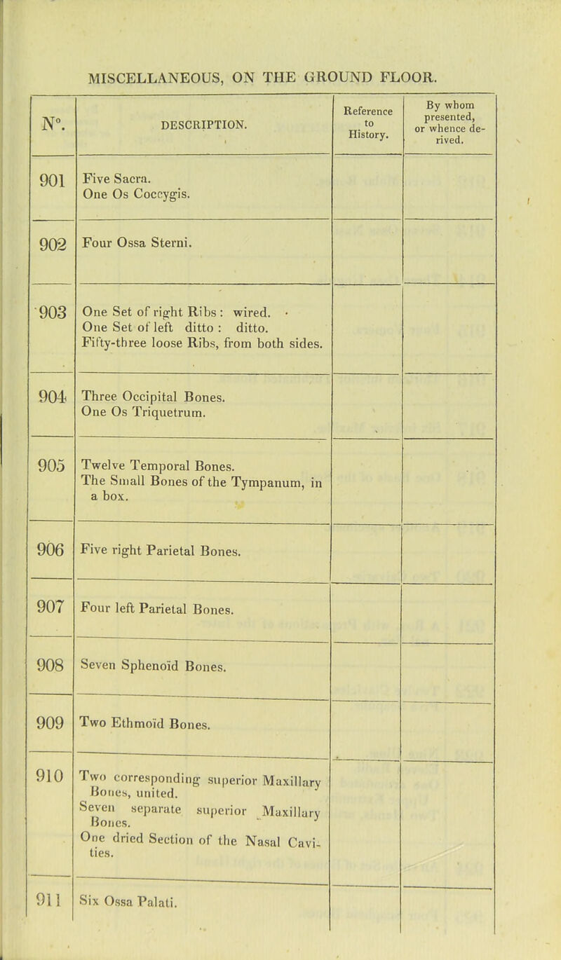 N°. DESCRIPTION. Reference to History. By whom presented, or whence de- rived. 901 Five Sacra. One Os Coccygis. 902 Four Ossa Sterni. 903 One Set of right Ribs : wired. • One Set of left ditto : ditto. Fifty-three loose Ribs, from both sides. 904 Three Occipital Bones. One Os Triquetrum. 905 Twelve Temporal Bones. The Small Bones of the Tympanum, in a box. rive ngnt .rarietal Bones. Q07 cJKJ I rour lett Parietal Bones. ocven opiienoiu t>ones. 909 Two Ethmoid Bones. 910 Two corresponding superior Maxillary Bones, united. Seven separate superior Maxillary Honrs. J One dried Section of the Nasal Cavi- ties. 911 Six Ossa Palati.