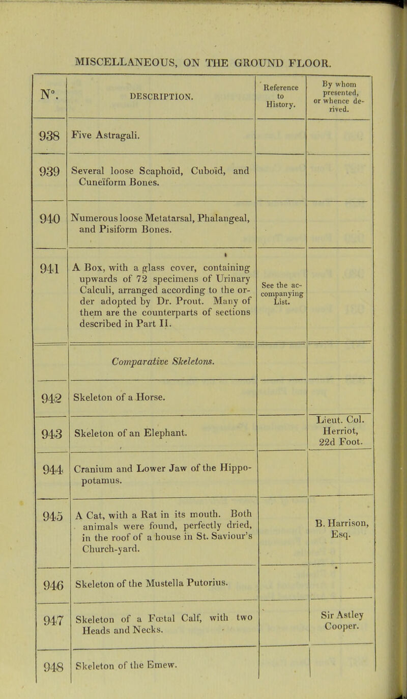 N°. DESCRIPTION. Reference to History. By whom presented, or whence de- rived. 938 Five Astragali. 939 Several loose Scaphoid, Cuboid, and Cuneiform Bones. 940 Numerous loose Metatarsal, Phalangeal, and Pisiform Bones. 1 A Box, with a glass cover, containing upwards of 72 specimens of Urinary Calculi, arranged according to the or- der adopted by Dr. Prout. Many of them are the counterparts of sections described in Part II. See the ac- companying List. Comparative Skeletons. 942 Skeleton of a Horse. 943 Skeleton of an Elephant. Lieut. Col. Herriot, 22d Foot. 944 Cranium and Lower Jaw of the Hippo- potamus. 945 A Cat, with a Rat in its mouth. Both animals were found. rjerfectW dried, in the roof of a house in St. Saviour's Church-yard. B. Harrison, Esq. 946 Skeleton of the Mustella Putorius. • 947 Skeleton of a Foetal Calf, with two Heads and Necks. Sir Astley Cooper. 948 Skeleton of the Emew.