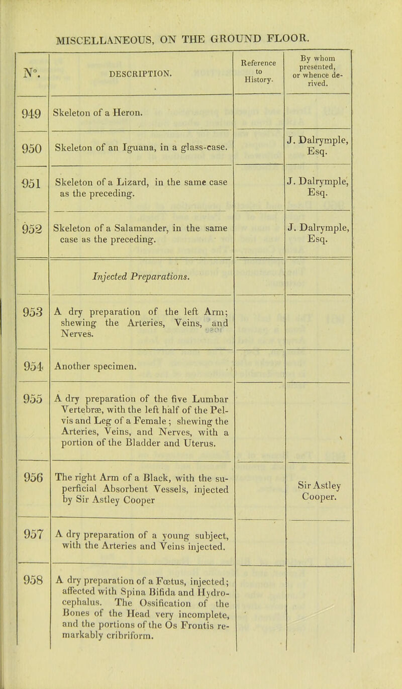 N°. DESCRIPTION. Reference to History. By whom presented, or whence de- rived. 949 Skeleton of a Heron. 950 Skeleton of an Iguana, in a glass-case. J. Dalrymple, Esq. 951 Skeleton of a Lizard, in the same case as the preceding. J. Dalrymple, Esq. 952 Skeleton of a Salamander, in the same case as the preceding. J. Dalrymple, Esq. Injected Preparations. 953 A dry preparation of the left Arm; shewing the Arteries, Veins, and 954 Another specimen. 955 A dry preparation of the five Lumbar Vertebrae, with the left half of the Pel- vis and Leg of a Female ; shewing the Arteries, Veins, and Nerves, with a portion of the Bladder and Uterus. 956 The right Arm of a Black, with the su- perficial Absorbent Vessels, injected by Sir Astley Cooper Sir Astley Cooper. 957 A dry preparation of a young subject, with the Arteries and Veins injected. 958 A dry preparation of a Foetus, injected; affected with Spina Bifida and Hydro- cephalus. The Ossification of the Bones of the Head very incomplete, and the portions of the Os Frontis re- markably cribriform.