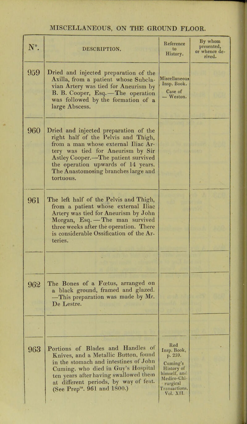 N°. DESCRIPTION. Reference to History. By whom presented, or whence de- rived. 959 Dried and injected preparation of the Axilla, from a patient whose Subcla- vian Artery was tied for Aneurism by B. B. Cooper, Esq.—The operation was followed by the formation of a large Abscess. Miscellaneous Incn Case of — Weston. 960 Dried and injected preparation of the right half of the Pelvis and Thigh, from a man whose external Iliac Ar- tery was tied for Aneurism by Sir Astley Cooper.—The patient survived the operation upwards of 14 years. The Anastomosing branches large and tortuous. 961 The left half of the Pelvis and Thigh, from a patient whose external Iliac Artery was tied for Aneurism by John Morgan, Esq. — The man survived three weeks after the operation. There is considerable Ossification of the Ar- teries. 962 The Bones of a Foetus, arranged on a black ground, framed and glazed. —This preparation was made by Mr. De Lestre. 963 Portions of Blades and Handles of Knives, and a Metallic Button, found in the stomach and intestines of John Cuming, who died in Guy's Hospital ten years after having swallowed them at different periods, by way of feat. (See Prep. 961 and 1800.) Red Insp. Book, p. 259. Cuming's History of himself, an<! Medico-Chi- rurgical Transactions, -