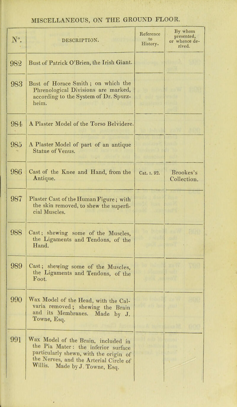 DESCRIPTION. Reference to History. By whom presented, or whence de- rived. 982 Bust of Patrick O'Brien, the Irish Giant. 983 Bust of Horace Smith ; on which the Phrenological Divisions are marked, according to the System of Dr. Spurz- heim. 984 A Plaster Model of the Torso Belvidere. 985 A Plaster Model of part of an antique Statue of Venus. 986 Cast of the Knee and Hand, from the Antique. Cat. I. 92. Brookes's Collection. 987 JPlaster Last of the Human Figure; with the skin removed, to shew the superfi- cial Muscles. Last; shewing some of the Muscles, the Ligaments and Tendons, of the Hand. Cast; shewing some of the Muscles, the Ligaments and Tendons, of the Foot. 990 Wax Model of the Head, with the Cal- varia removed; shewing the Brain and its Membranes. Made by J. Towne, Esq. 991 Wax Model of the Brain, included in the Pia Mater: the inferior surface particularly shewn, with the orirrin of the Nerves, and the Arterial Circle of Willis. Made by J. Towne, Esq.