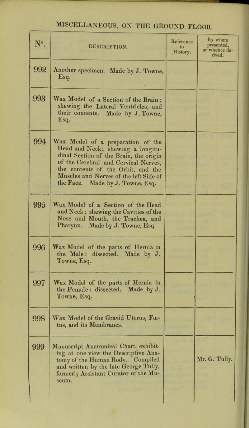 N°. DESCRIPTION. Reference to History. By whom presented, or whence de- rived. 992 Another specimen. Made by J. Towne, Esq. 993 Wax Model of a Section of the Brain ; shewing the Lateral Ventricles, and their contents. Made by J. Towne, Esq. 994 Wax Model of a preparation of the Head and Neck; shewing a longitu- dinal Section of the Brain, the origin of the Cerebral and Cervical Nerves, the contents of the Orbit, and the Muscles and Nerves of the left Side of the Face. Made by J. Towne, Esq. 995 Wax Model of a Section of the Head and Neck; shewing the Cavities of the Nose and Mouth, the Trachea, and Pharynx. Made by J. Towne, Esq. 996 Wax Model of the parts of Hernia in the Male: dissected. Made by J. Towne, Esq. 997 Wax Model of the parts of Hernia in the Female : dissected. Made by J. Towne, Esq. 998 Wax Model of the Gravid Uterus, Foe- tus, and its Membranes. 999 Manuscript Anatomical Chart, exhibit- ing at one view the Descriptive Ana- tomy of the Human Body. Compiled and written by the late George Tully, fV^rmorl\r Accicrnnt PurnffiP nf trlP IMll- iUIIIlclly xxoolalcllll v^UlttH-ii uj Luc ivj.it seum. Mr. G. Tully.