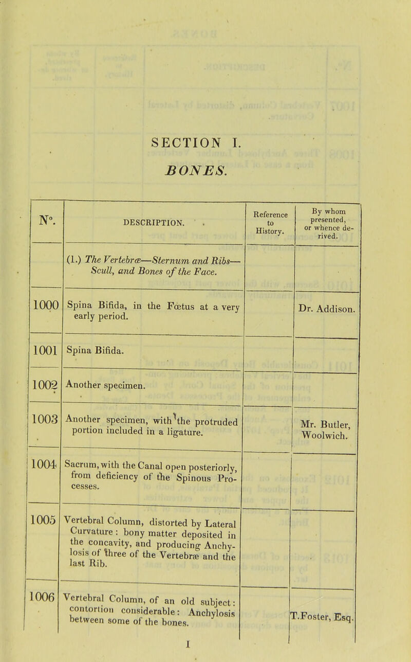 SECTION I. BONES. DESCRIPTION. Reference to History. By whom presented, or whence de- rived. (1.) The Vertehrm—Sternum and Ribs— Scull, and Bones of the Face. 1000 Spina Bifida, in the Fcetus at a vprv early period. Dr. Addison. 1001 Spina Bifida. 1 009 ■'■S-HVii.llCl oUci^lllltJll, 1003 Another specimen, with^the protruded portion included in a ligature. Mr. Butler, Woolwich. 1004^ Sacrum, with the Canal open posteriorly, from deficiency of the Spinous Pro- cesses. 1005 Vertebral Column, distorted by Lateral Curvature: bony matter deposited in the concavity, and producing Anchy- losis of three of the Vertebra and the last Rib. 1006 Vertebral Column, of an old subject- contoriio.i considerable: Anchylosis between some of the bones. r r r.Foster, Esq. I