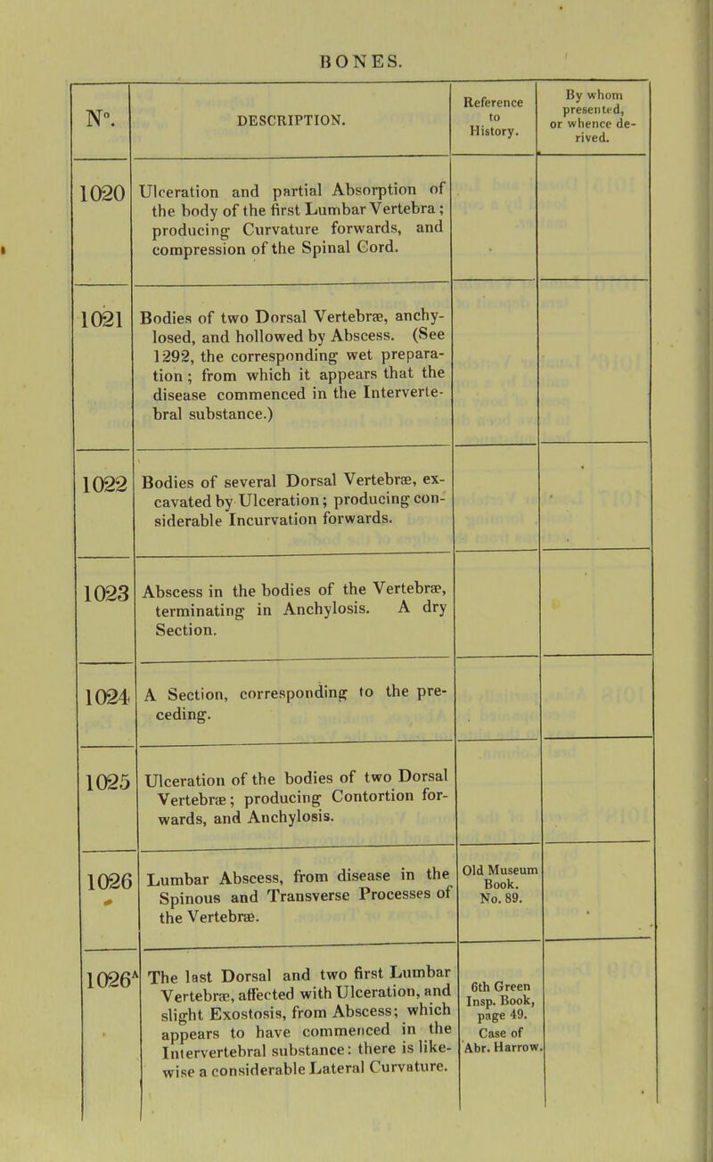 N. DESCRIPTION. Reference to History. By whom presented, or whence de- rived. 1020 Ulceration and partial Absorption of the body of the iirst Lumbar Vertebra; producing Curvature forwards, and compression of the Spinal Gord. 1021 Bodies of two Dorsal Vertebrse, anchy- losed, and hollowed by Abscess. (See 1292, the corresponding wet prepara- tion ; from which it appears that the disease commenced in the Interverte- bral substance.) 1022 Bodies of several Dorsal Vertebrae, ex- cavated by Ulceration; producing con- siderable Incurvation forwards. 1023 Abscess in the bodies of the Vertebrae, terminating in Anchylosis. A dry Section. 1024 A Section, corresponding to the pre- ceding. 1025 Ulceration of the bodies of two Dorsal Vertebrae; producing Contortion for- wards, and Anchylosis. 1026 * Lumbar Abscess, from disease in the Spinous and Transverse Processes of the Vertebrae. Old Museum Book. No. 89. 1026^ ^ The last Dorsal and two first Lumbar Vertebra, affected with Ulceration, and slight Exostosis, from Abscess; which appears to have commenced in the Intervertebral substance: there is like- wise a considerable Lateral Curvature. 6th Green Insp. Book, page 49. Case of Abr. Harrow