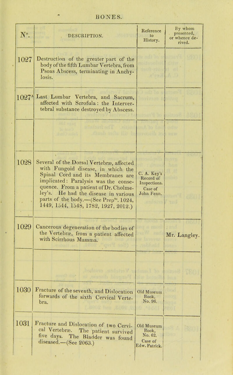 N. DESCRIPTION. Reference to History. By whom , presented, or whence de- rived. 1027 Destruction of the greater part of the body of the fifth Lumbar Vertebra, from 1 Q A n^f*PQQ tfii'TYiinntirifr in Anf»Vtu ■> J\Jao XXLIoUCooj ICl lillUdLllig 111 XxIiLIlY losis. 1027 Last Lumbar Vertebra, and Sacrum, affected with Sorofiila ■ thp Tntprvpr. tebral substance destroyed by Abscess. 1028 Several of the Dorsal Vertebrae, affected with Fungoid disease, in which the Spinal Cord and its Membranes are implicated: Paralysis was the conse- quence. From a patient of Dr. Cholme- ley's. He had the disease in various parts of the body.—(See Prep'. 1024, 1449, 1544, 1548, 1782, 1927, 2012.) C. A. Key's Record of Inspections. Case of John Fenn. 102Q Cancerous degeneration of the bodies of the Vertebrap from a nntiput affofioA with Scirrhous Mamma. Mr. Langley. 10,S0 X \JtJ\J Fracture of the seventh, and Dislocation forwards of the sixth Cervical Verte- bra. Old Museum Book, No. 96. 1031 Fracture and Dislocation of two Cervi- cal VertebrcE. The patient survived five days. The Bladder was found diseased.—(See 2063.) Old Museum Book, No. 62. Case of Edw. Patrick.