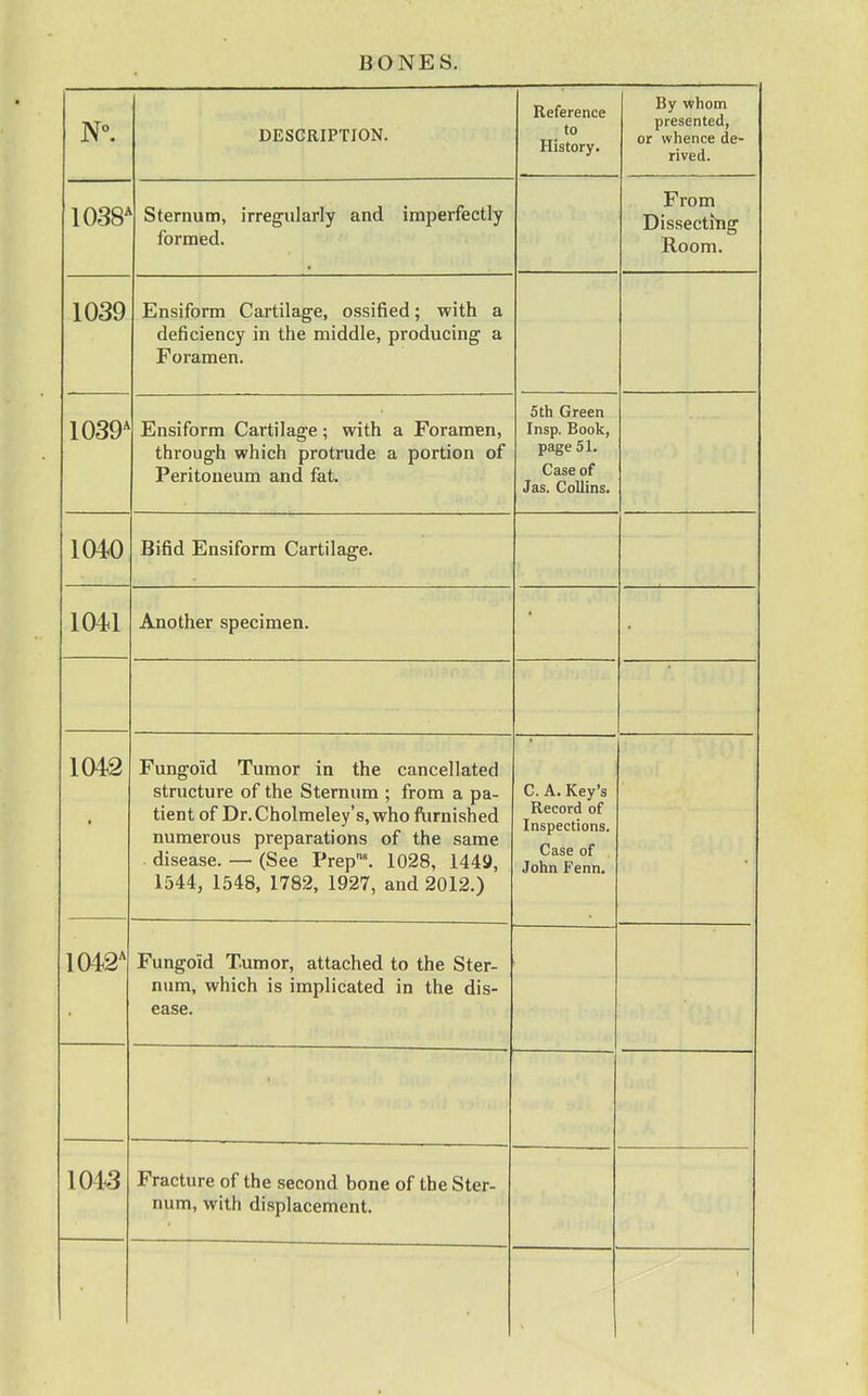 DESCRIPTION. Reference to History. By whom presented, or whence de- rived. 1038^ Sternum, irregailarly and imperfectly formed. From Dissecting Room. JLilloilUl ill Vxxl llldt'UoolLlcU J WlLll a> deficiency in the middle, producing a Foramen. XlilJoltUi 111 V^dl LI IctCl C ^ Witll CV X UiCllllCll) through which protrude a portion of Peritoneum and fat. 5th Green page 51. Case of Jas. Collins. 1040 Bifid Ensiform Cartilage. 1041 Another specimen. ■ 1042 Fungoid Tumor in the cancellated structure of the Sternum ; from a pa- tient of Dr.Cholmeley's, who furnished numerous nrpnaratinn*? nf thp Qnmp . disease. — (See Prep^ 1028, 1449, 1544, 1548, 1782, 1927, and 2012.) C. A. Key's Record of Inspections. Case of John Fenn. 1042* Funffoid Tumor attachpd to thp .Stpr num, which is implicated in the dis- ease. 1043 Fracture of the second bone of the Ster- num, with displacement.