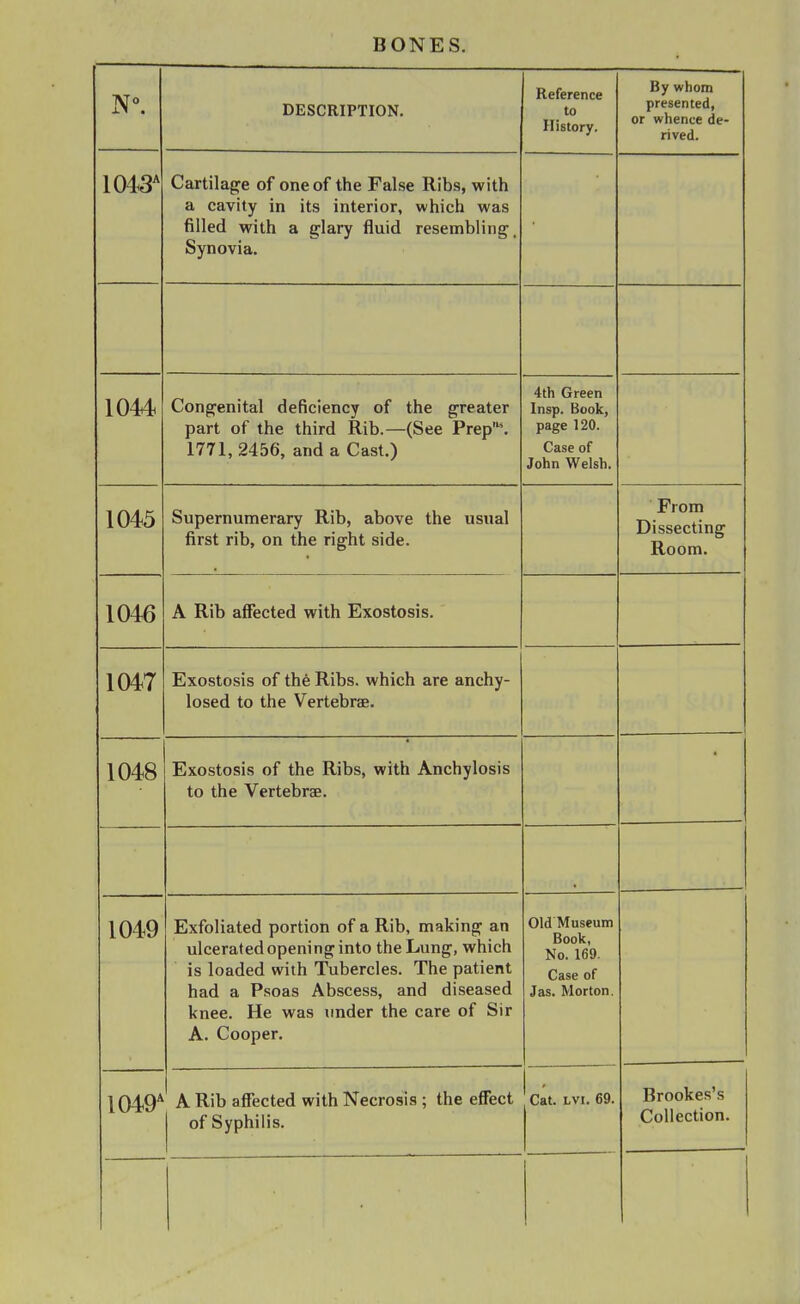 DESCRIPTION. Reference to History. Kv wVinm XJ y WW iMXJiii presented, or whence de- rived. 1043 Cartilage of one of the False Ribs, with a cavity in its interior, which was filled with a glary fluid resembling. Synovia. 1044 Congenital deficiency of the greater part of the third Rib.—(See Prep\ 1771,2456, and a Cast.) 4th Green Insp. Book, page 120. Case of John Welsh. 1045 Supernumerary Rib, above the usual first rib, on the right side. From Dissecting Room. 1046 A Rib affected with Exostosis. 1047 Exostosis of the Ribs, which are anchy- losed to the Vertebrae. 1048 Exostosis of the Ribs, with Anchylosis to the Vertebrae. 1049 Exfoliated portion of a Rib, making an ulcerated opening into the Lung, which is loaded with Tubercles. The patient had a Psoas Abscess, and diseased knee. He was under the care of Sir A. Cooper. Old'Museum Book, No. 169. Case of Jas. Morton. 1049* A Rib affected with Necrosis ; the effect of Syphilis. Cat. LVi. 69. Brookes s Collection.