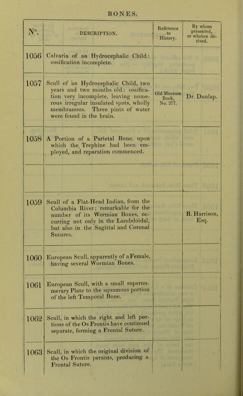 DESCRIPTION. Reference to History. Hv whnm ^ J T» IIUIII presented, or whence de- rived. 1056 Calvaria of an Hydrocephalic Child: ossification incomplete. 1057 Scull of an Hydrocephalic Child, two years and two months old: ossifica- tion very incomplete, leaving nume- rous irregular insulated spots, wholly membranous. Three pints of water were found in the brain. Old Museum Book, No. 277. Dr. Dunlap. 1058 A Portion of a Parietal Bone, upon wnicn tne, irepnine nao oeen em- ployed, and reparation commenced. — 1059 Scull of a Flat-Head Indian, from the Columbia River; remarkable for the number of its Wormian Bones, oc- curring not only in the Lambdoidal, but also in the Sagittal and Coronal Sutures. B. Harrison, Esq. 1060 European Scull, apparently of aFemale, having several Wormian Bones. 1061 European Scull, with a small supernu- merary Plate to the squamous portion of the left Temporal Bone. 1062 Scull, in which the right and left por- tions of the Os Frontis have continued separate, forming a Frontal Suture. 1063 Scull, in which the original division of the Os Frontis persists, producing a Frontal Suture.