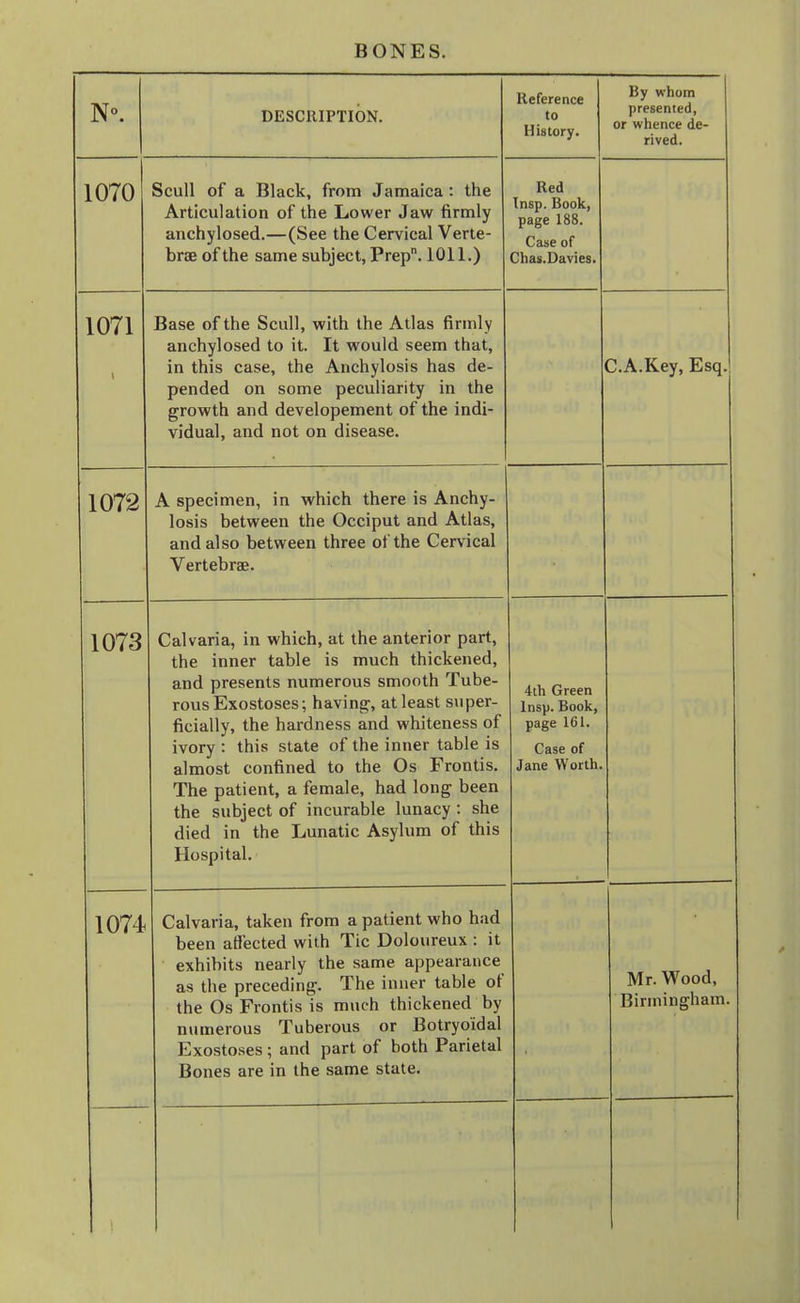 1070 DESCRIPTION. Scull of a Black, from Jamaica: the Articulation of the Lower Jaw firmly anchylosed.—(See the Cervical Verte- brae of the same subject, Prep. 1011.) 1071 1072 1073 1074 Base of the Scull, with the Atlas firmly anchylosed to it. It would seem that, in this case, the Anchylosis has de- pended on some peculiarity in the growth and developement of the indi- vidual, and not on disease. Reference to History. By whom presented, or whence de- rived. Red Insp. Book, page 188. Case of Chas.Davies. A specimen, in which there is Anchy- losis between the Occiput and Atlas, and also between three of the Cervical Vertebrae. Calvaria, in which, at the anterior part, the inner table is much thickened, and presents numerous smooth Tube- rous Exostoses; having, at least super- ficially, the hardness and whiteness of ivory : this state of the inner table is almost confined to the Os Frontis. The patient, a female, had long been the subject of incurable lunacy : she died in the Lunatic Asylum of this Hospital. Calvaria, taken from a patient who had been affected with Tic Doloureux : it exhibits nearly the same appearance as the preceding. The inner table of the Os Frontis is much thickened by numerous Tuberous or Botryo'idal Exostoses ; and part of both Parietal Bones are in the same state. C.A.Key, Esq. 4th Green Insp. Book, page 161. Case of Jane Worth, Mr. Wood, Birmingham.