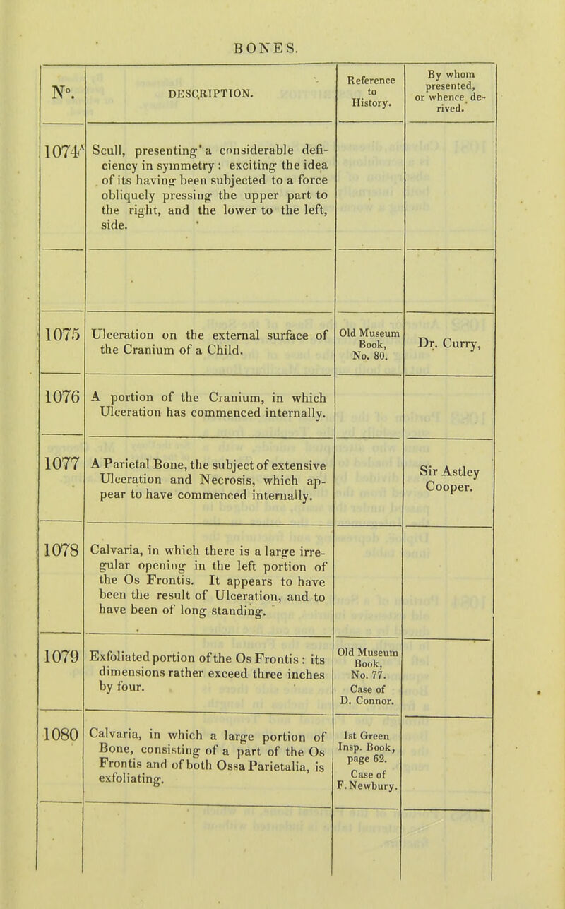 DESCRIPTION. Reference to History. By whom presented, or whence, de- rived. 1074' Scull, presenting'a considerable defi- ciency in symmetry : exciting the idea of its having been subjected to a force obliquely pressing the upper part to the right, and the lower to the left, side. 1075 Ulceration on the external surface of the Cranium of a Child. Old Museum Book, No. 80. Dr. Curry, 1076 A portion of the Cranium, in which Ulceration has commenced internally. A Jrarietai iJone, the subject of extensive Ulceration and Necrosis, which ap- pear to have commenced internally. Sir Astley Cooper. 1078 Calvaria, in which there is a large irre- gular opening in the left portion of the Os Frontis. It appears to have been the result of Ulceration, and to have been of long standing. 1079 Exfoliated portion of the Os Frontis : its dimensions rather exceed three inches by four. Old Museum Book, No. 77. Case of D. Connor. 1080 Calvaria, in which a large portion of Bone, consisting of a part of the Os Frontis and of both OssaParietalia, is exfoliating. 1st Green Insp. Book, page 62. Case of F.Newbury.